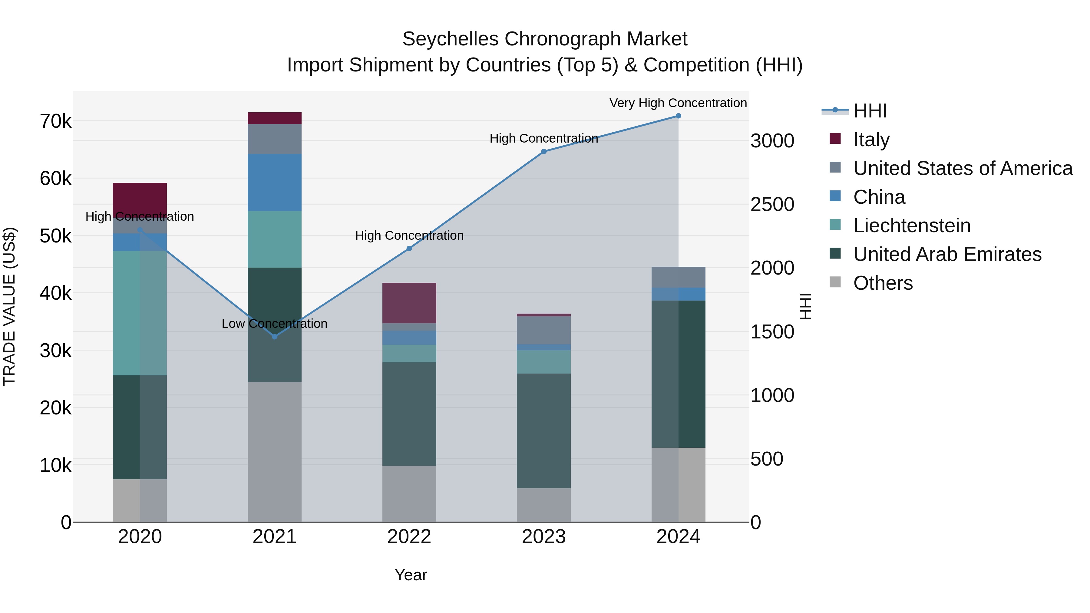 Seychelles Chronograph Market: Top 5 Importing Countries and Market Competition (HHI) Analysis