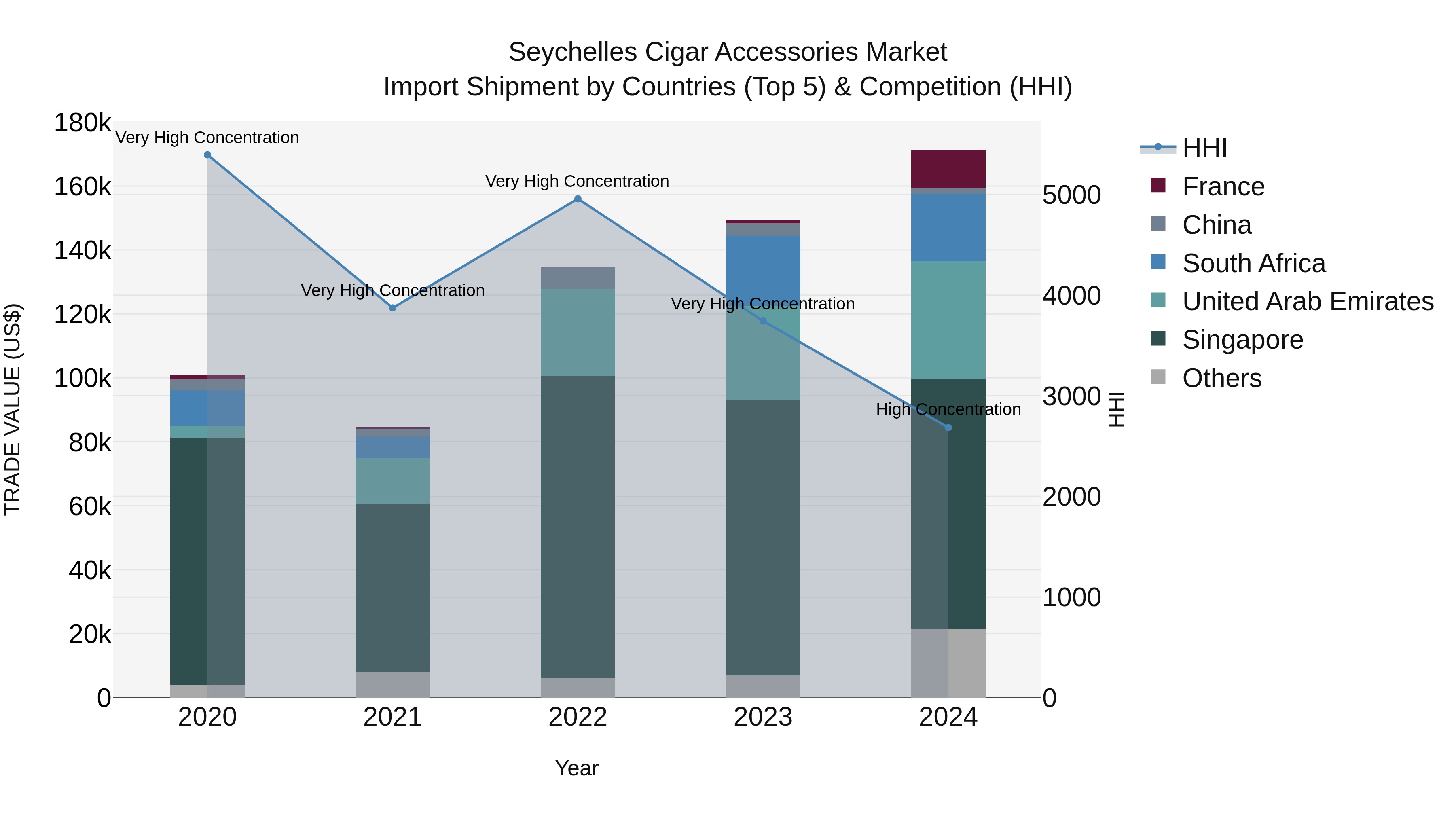 Seychelles Cigar Accessories Market: Top 5 Importing Countries and Market Competition (HHI) Analysis