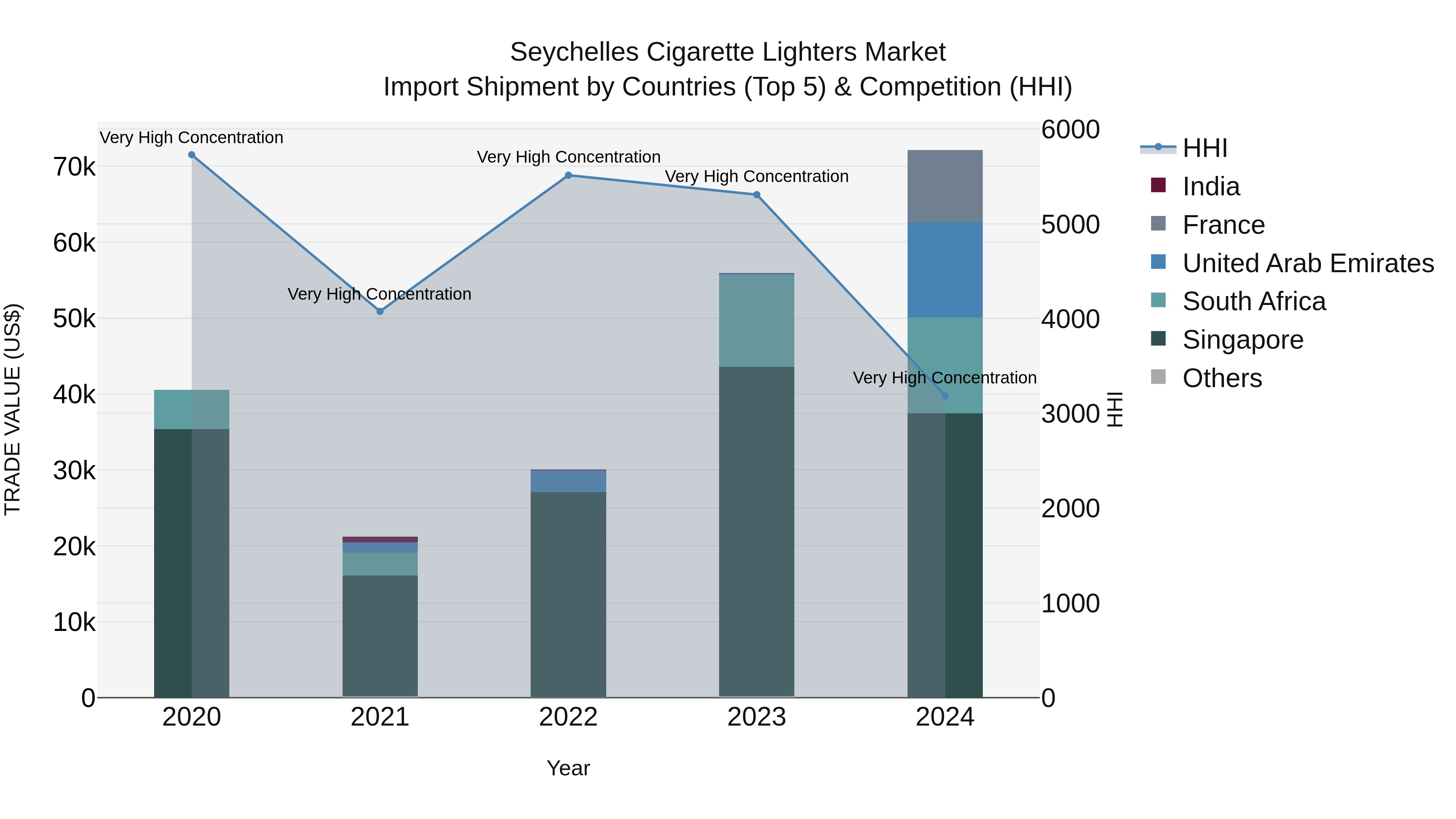 Seychelles Cigarette Lighters Market: Top 5 Importing Countries and Market Competition (HHI) Analysis