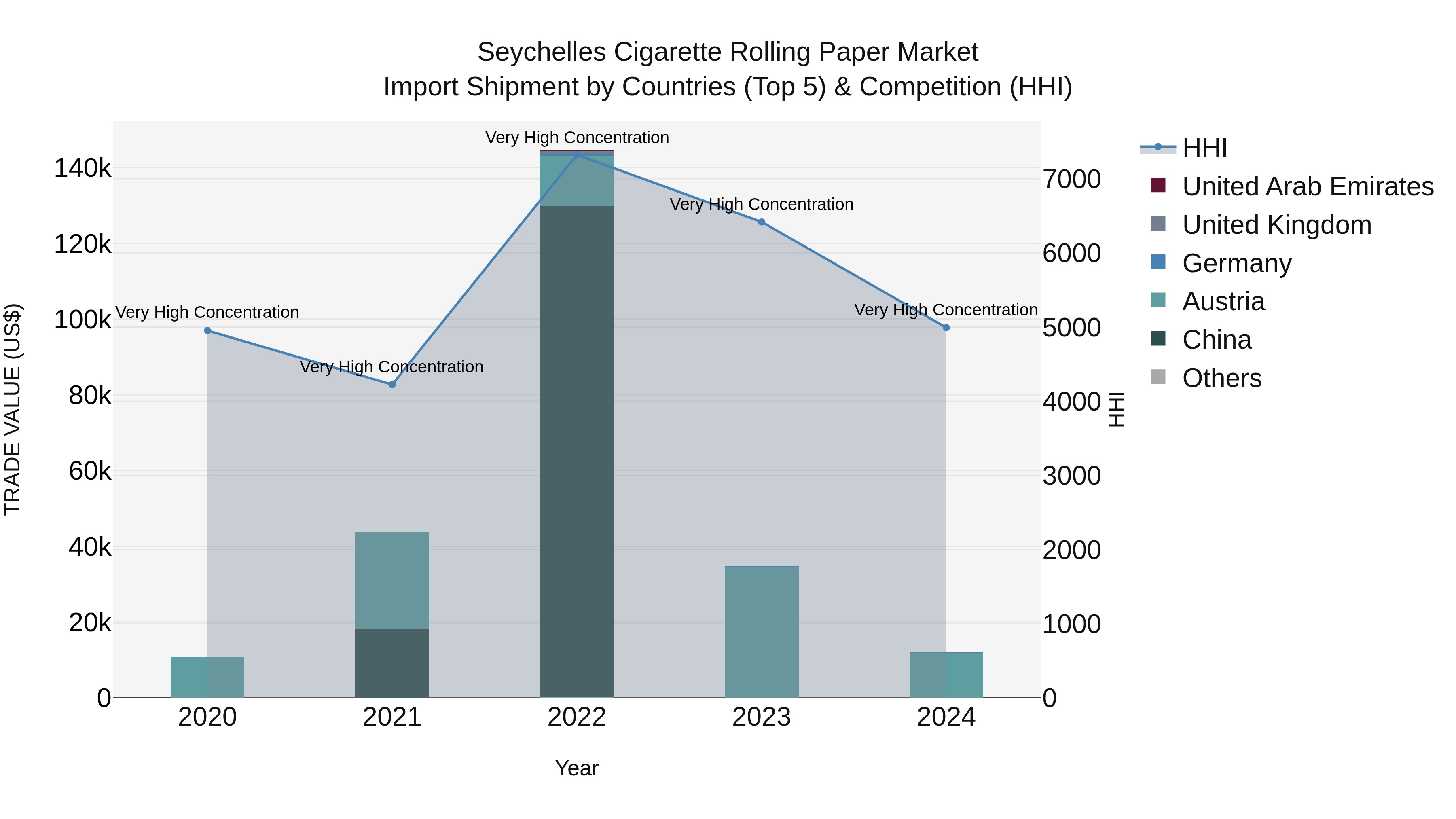 Seychelles Cigarette Rolling Paper Market: Top 5 Importing Countries and Market Competition (HHI) Analysis
