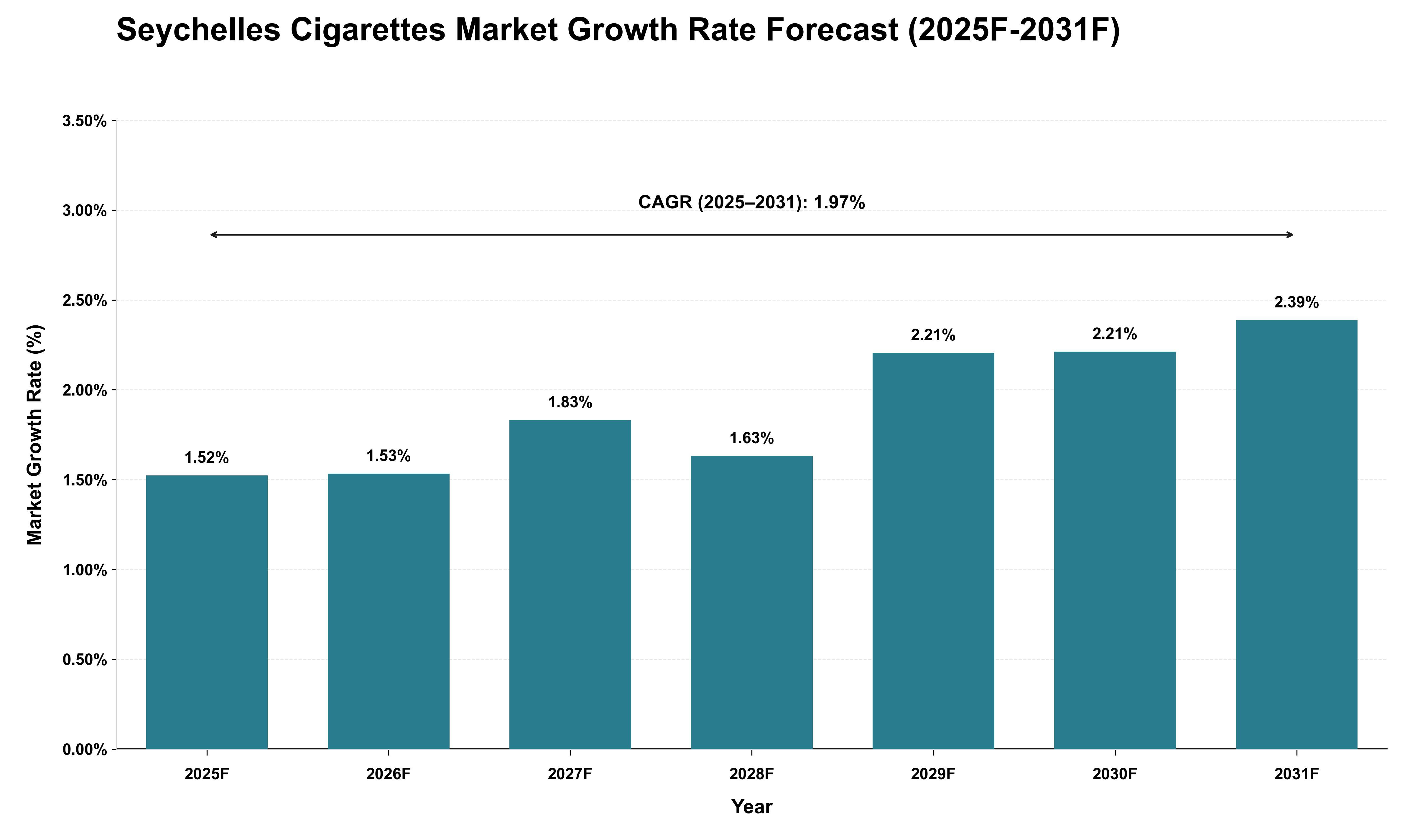 Seychelles Cigarettes Market Growth Rate Analysis (2025 - 2031)