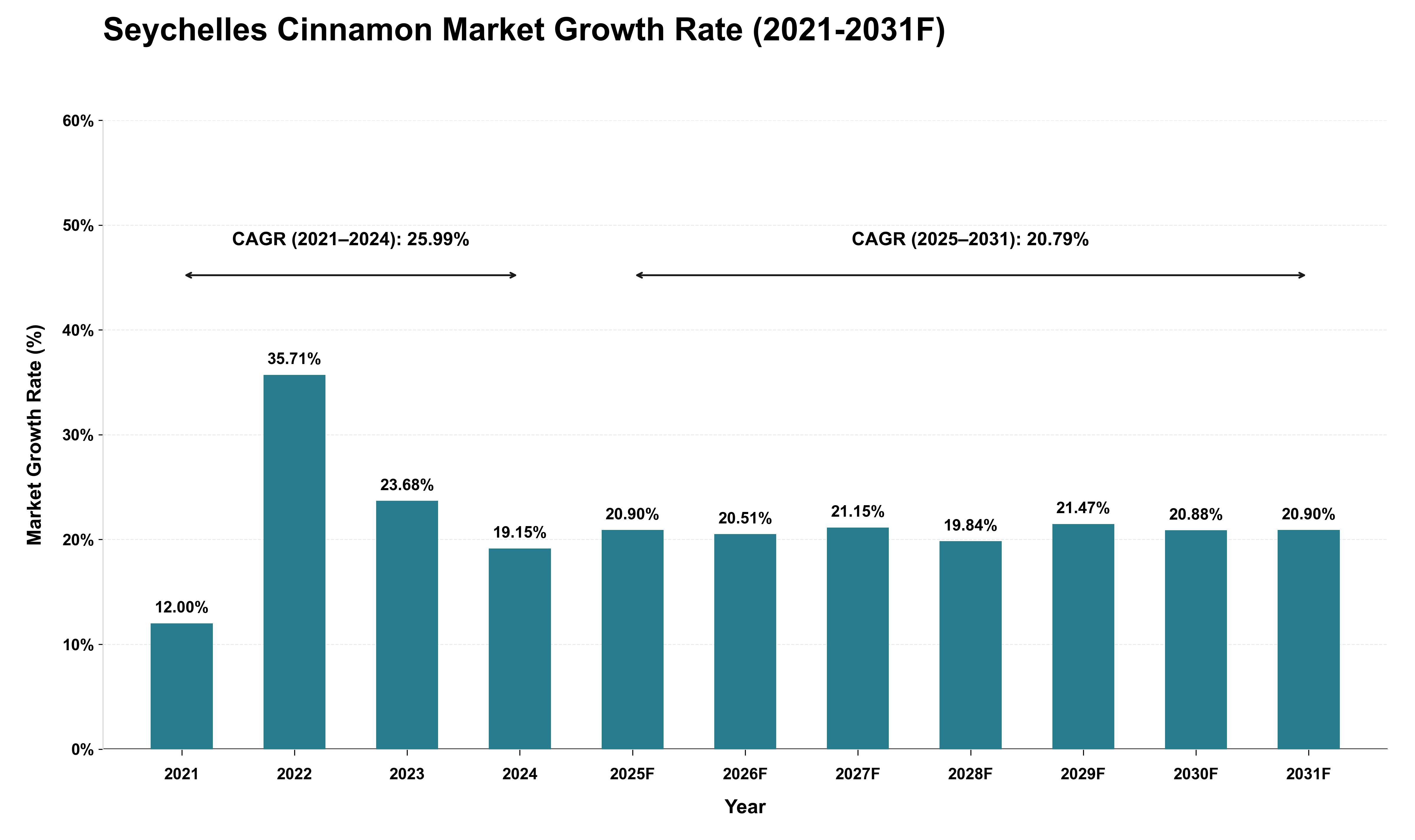 Seychelles Cinnamon Market Growth Rate Analysis (2021 - 2031)