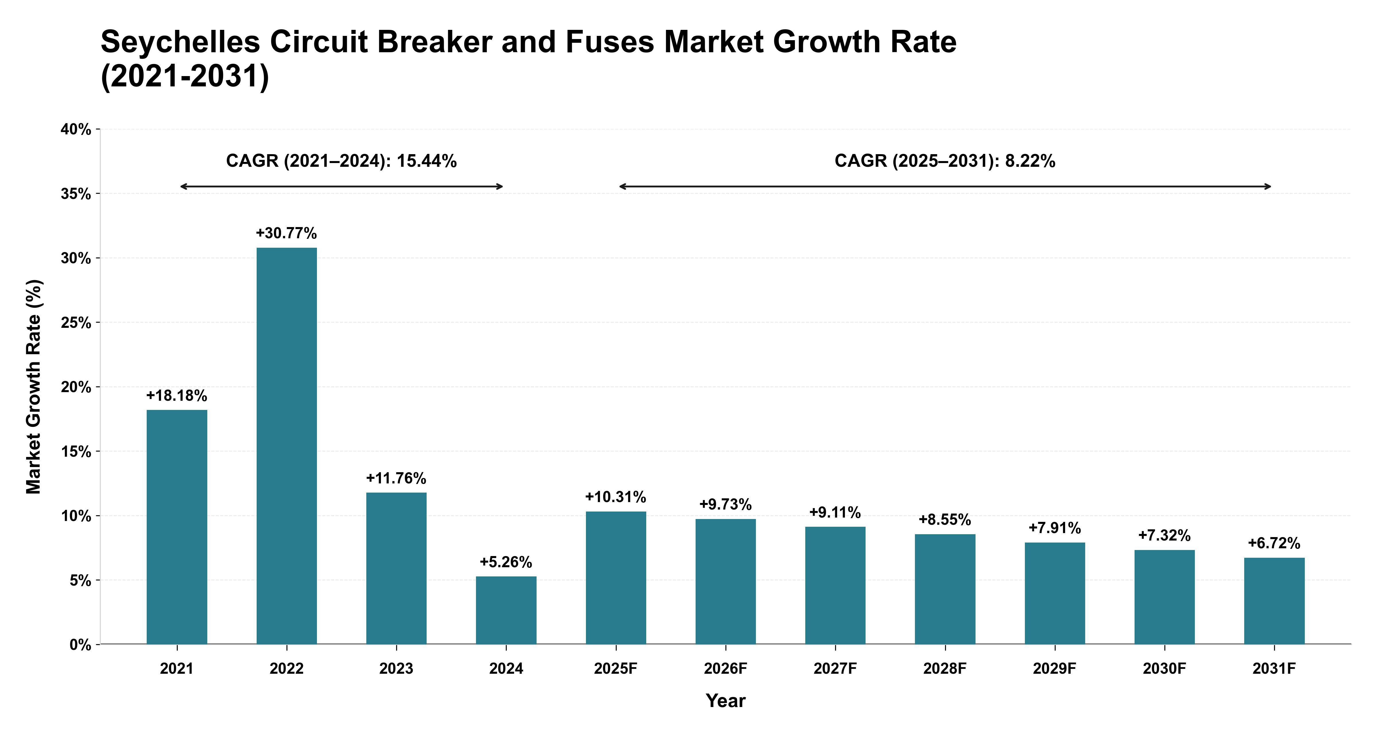 Seychelles Circuit Breaker and Fuses Market Growth Rate Analysis (2021-2031)