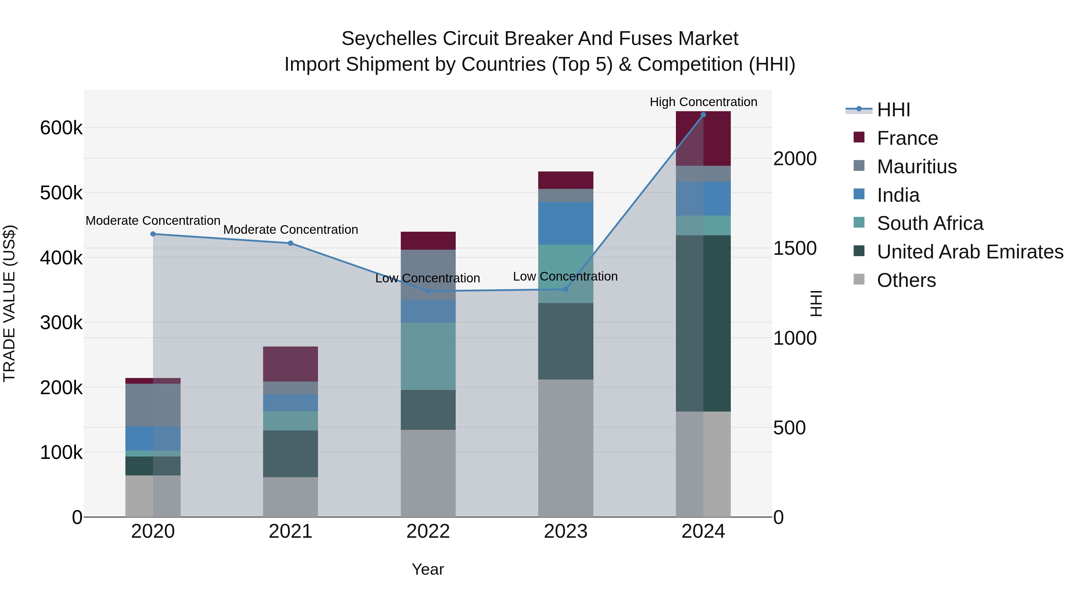 Seychelles Circuit Breaker and Fuses Market: Top 5 Importing Countries and Market Competition (HHI) Analysis