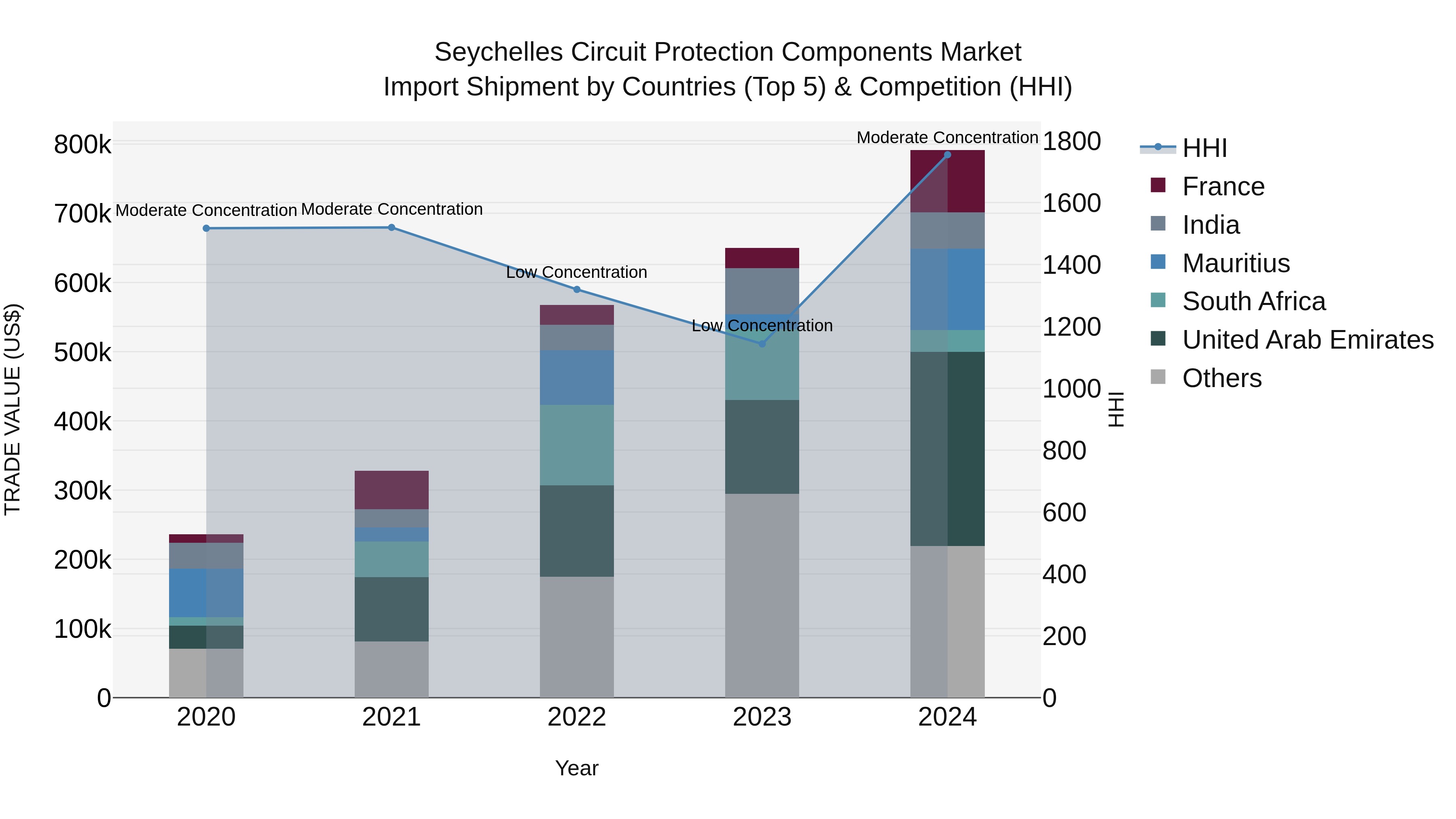Seychelles Circuit Protection Components Market: Top 5 Importing Countries and Market Competition (HHI) Analysis