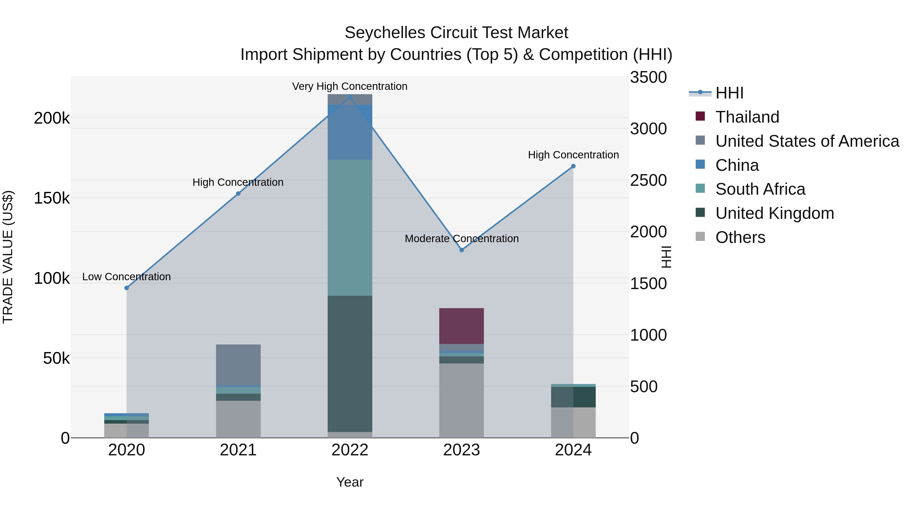 Seychelles Circuit Test Market: Top 5 Importing Countries and Market Competition (HHI) Analysis