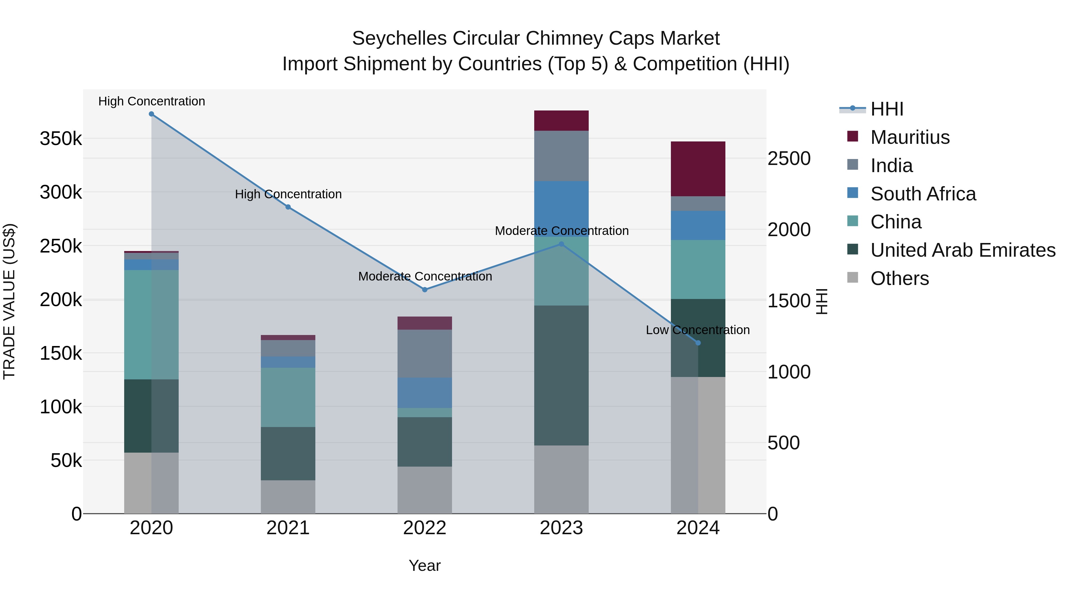 Seychelles Circular Chimney Caps Market: Top 5 Importing Countries and Market Competition (HHI) Analysis