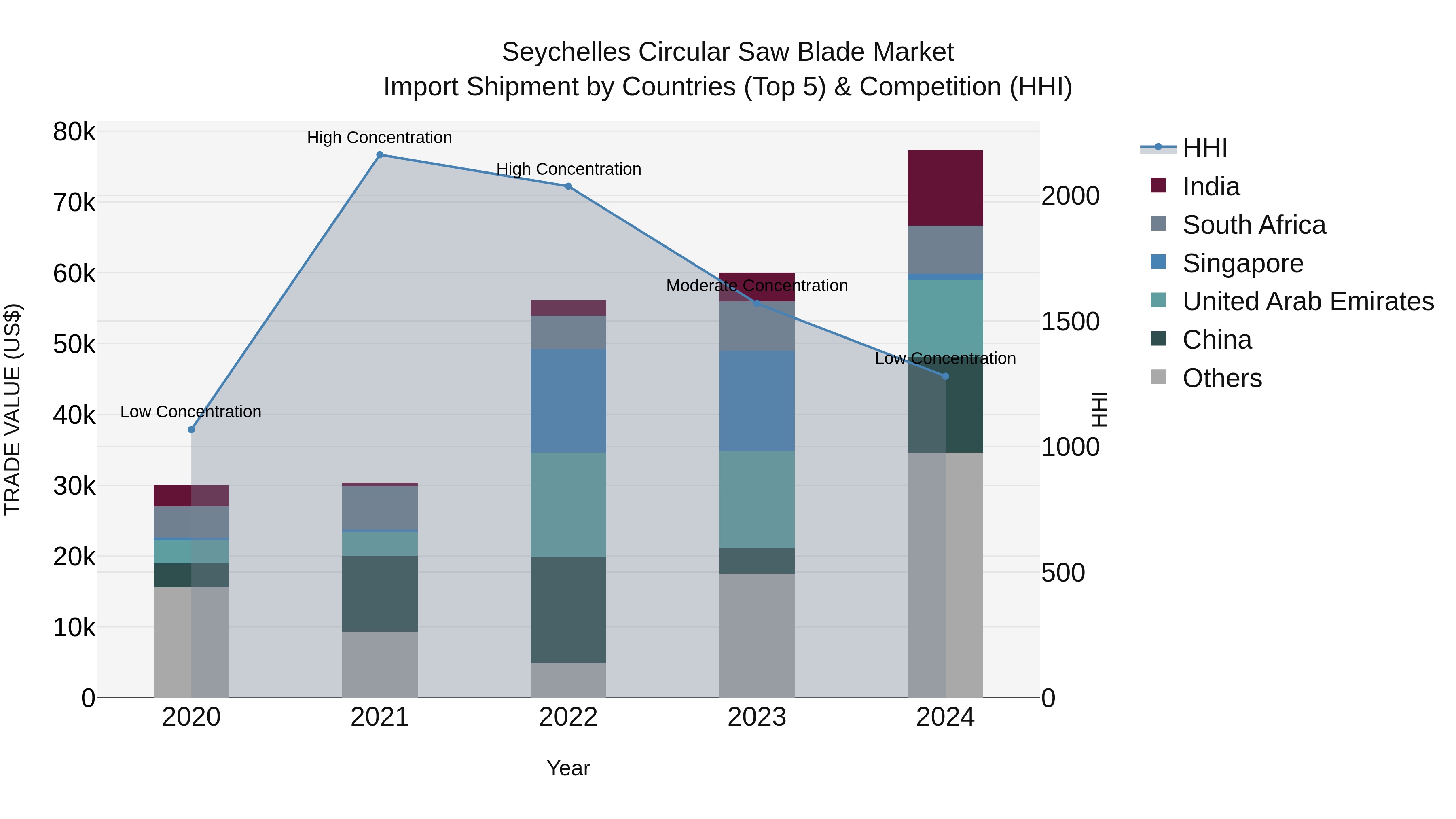 Seychelles Circular Saw Blade Market: Top 5 Importing Countries and Market Competition (HHI) Analysis