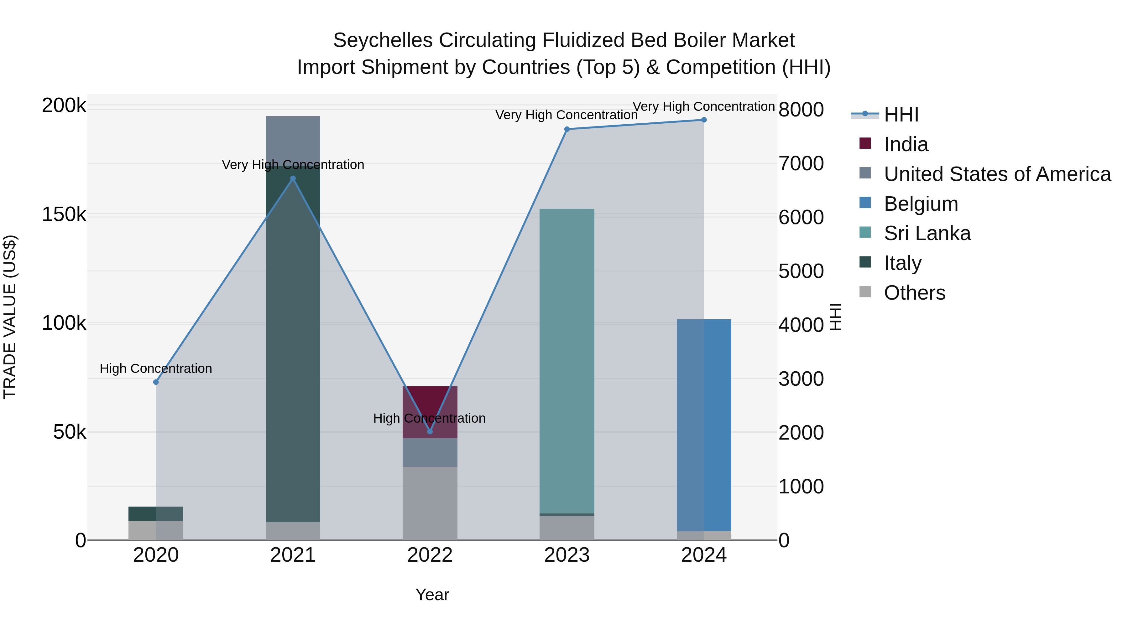 Seychelles Circulating Fluidized Bed Boiler Market: Top 5 Importing Countries and Market Competition (HHI) Analysis