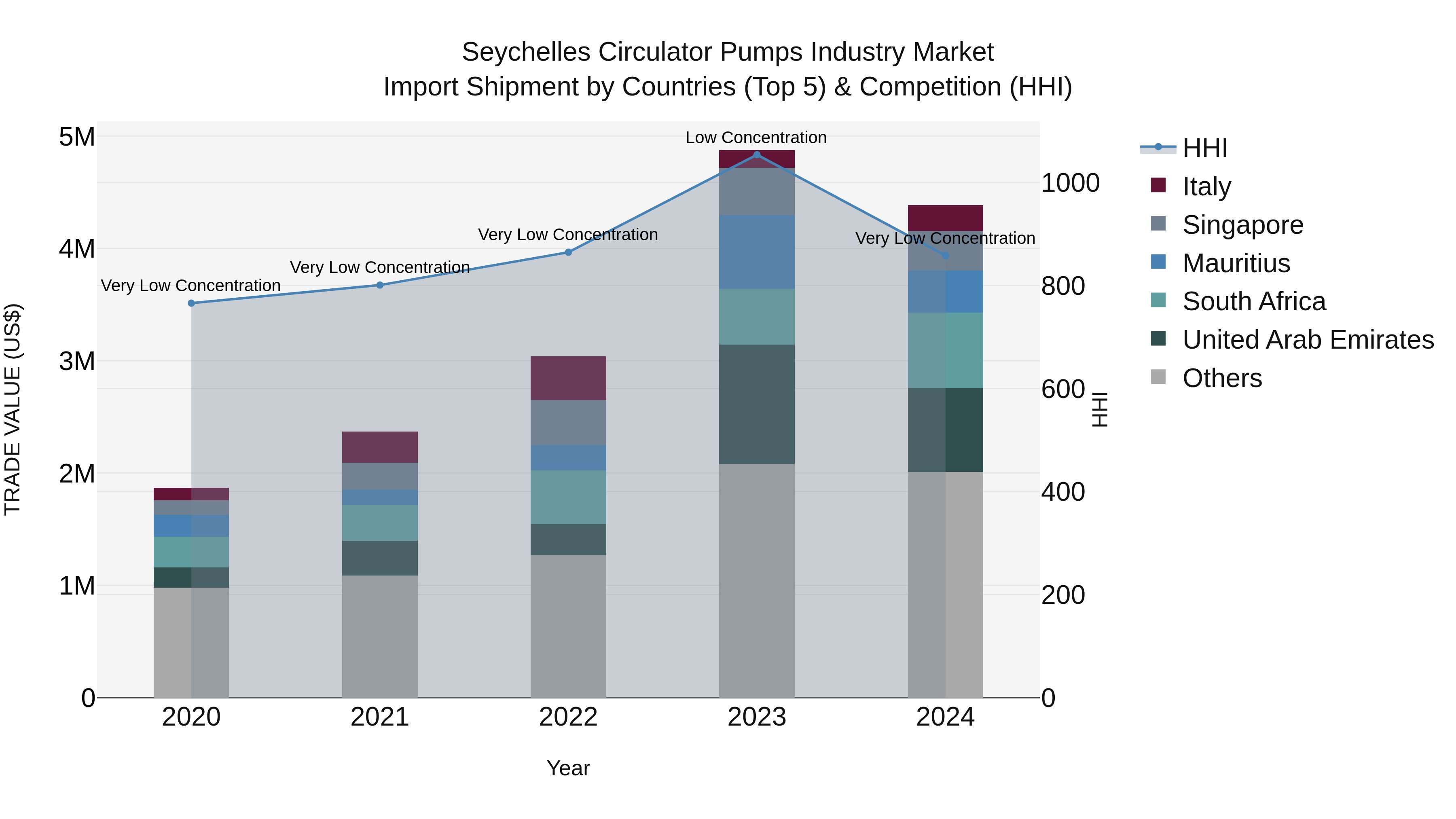 Seychelles Circulator Pumps Industry Market: Top 5 Importing Countries and Market Competition (HHI) Analysis