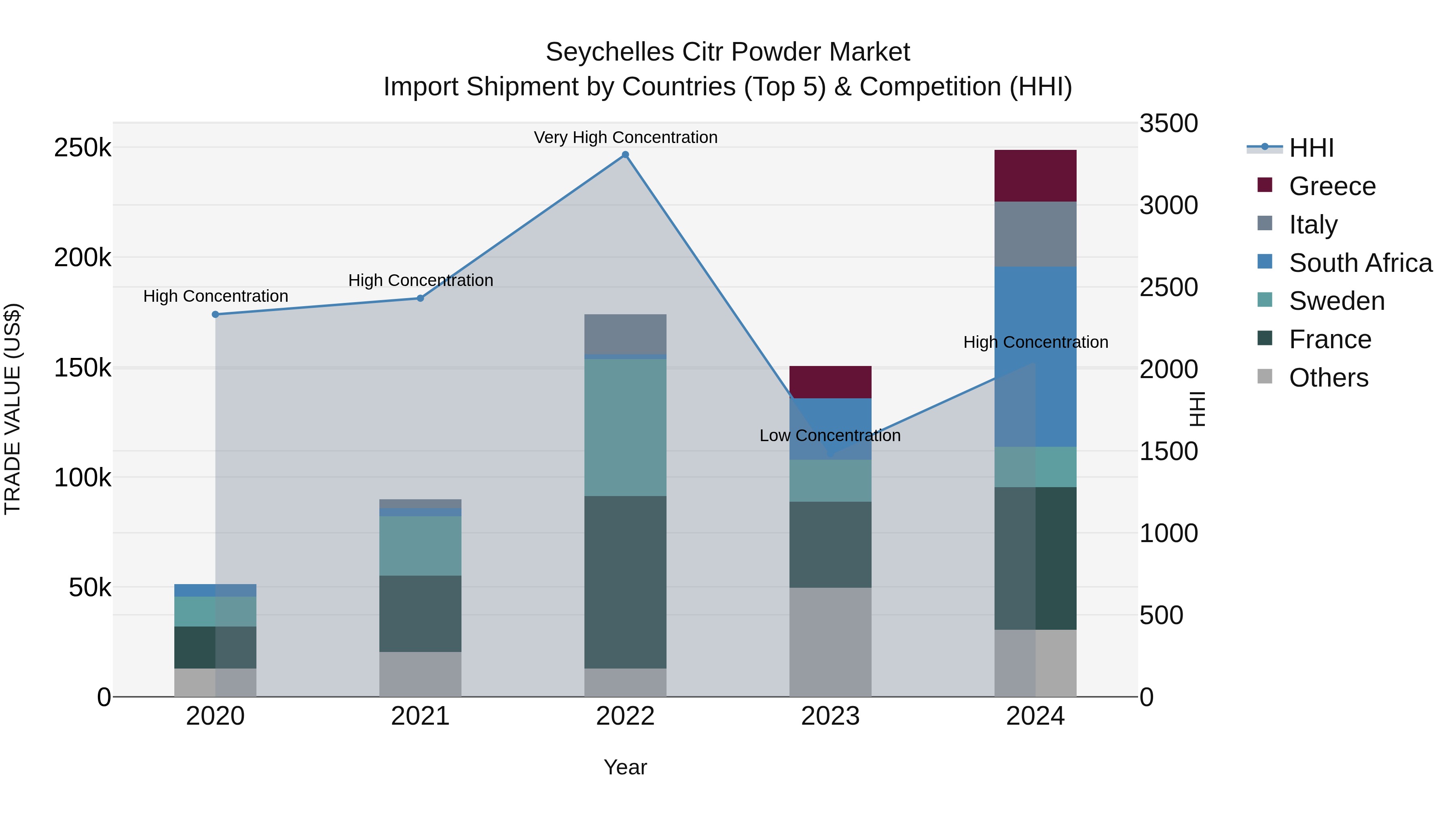 Seychelles Citr Powder Market: Top 5 Importing Countries and Market Competition (HHI) Analysis
