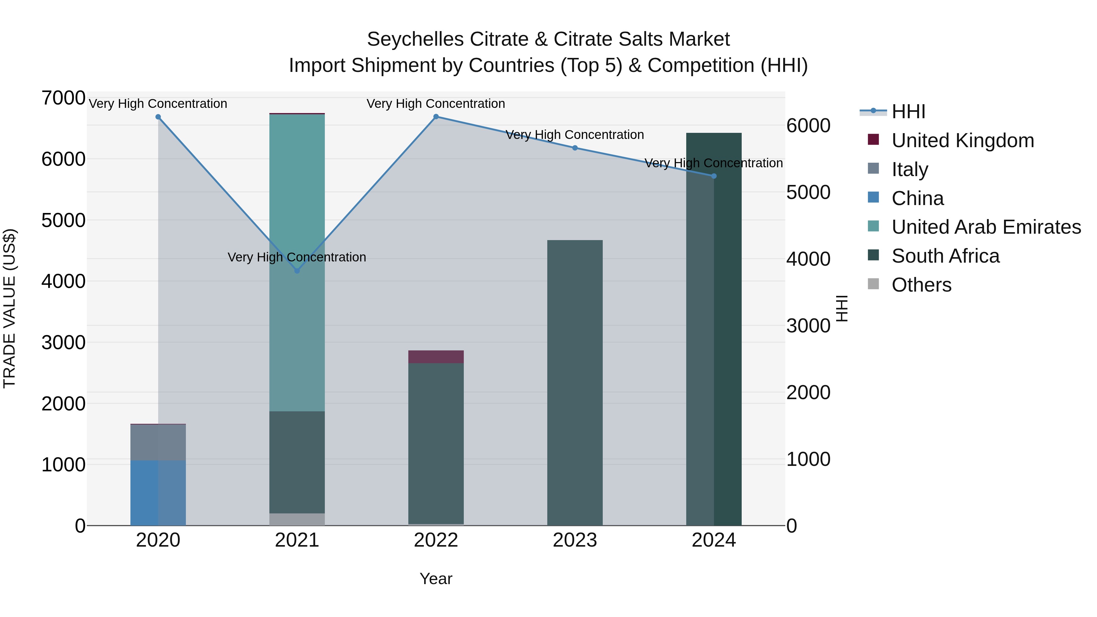 Seychelles Citrate & Citrate Salts Market: Top 5 Importing Countries and Market Competition (HHI) Analysis