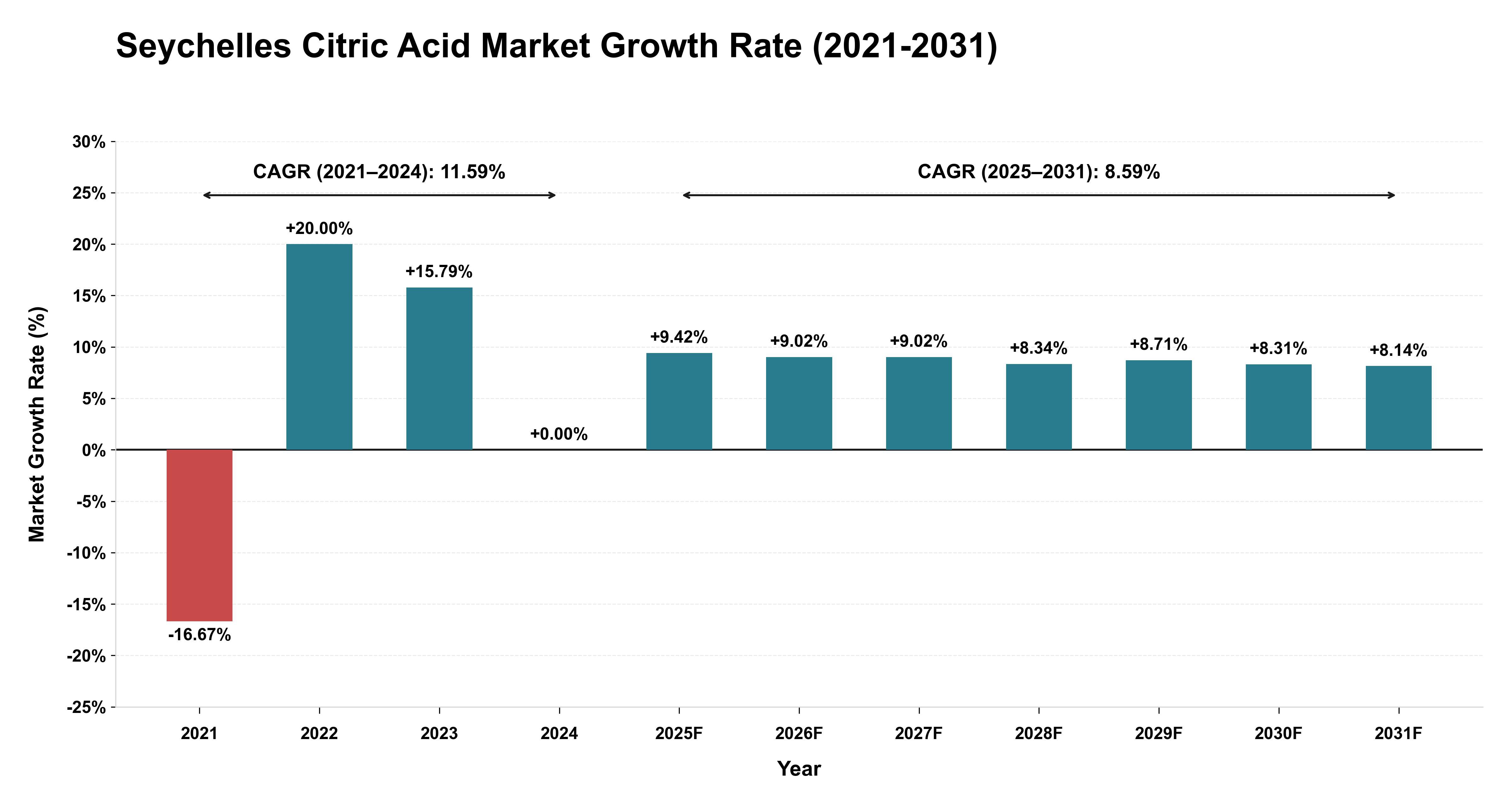 Seychelles Citric Acid Market Growth Rate Analysis (2021-2031)