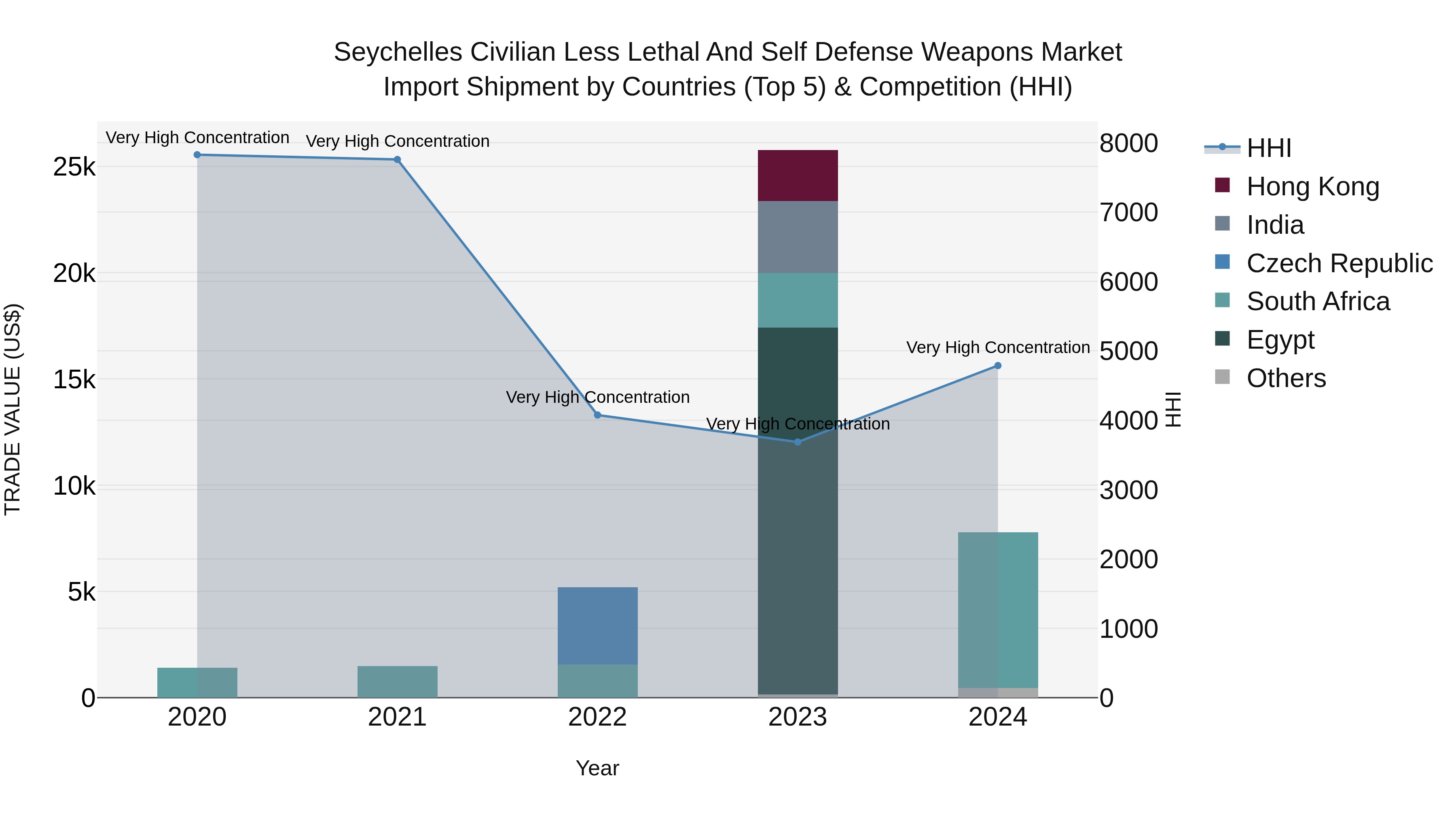 Seychelles Civilian Less Lethal and Self Defense Weapons Market: Top 5 Importing Countries and Market Competition (HHI) Analysis