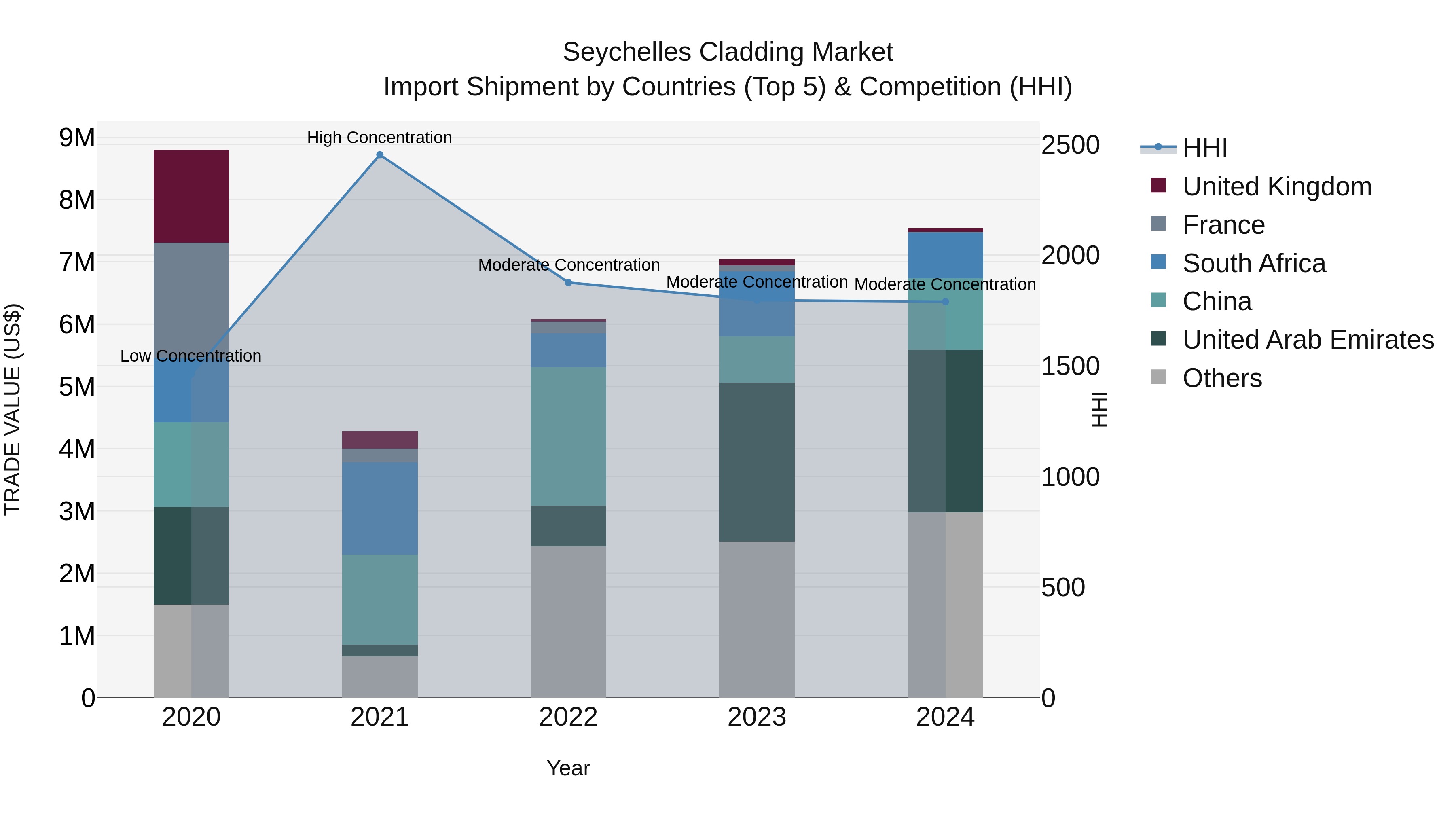 Seychelles Cladding Market: Top 5 Importing Countries and Market Competition (HHI) Analysis
