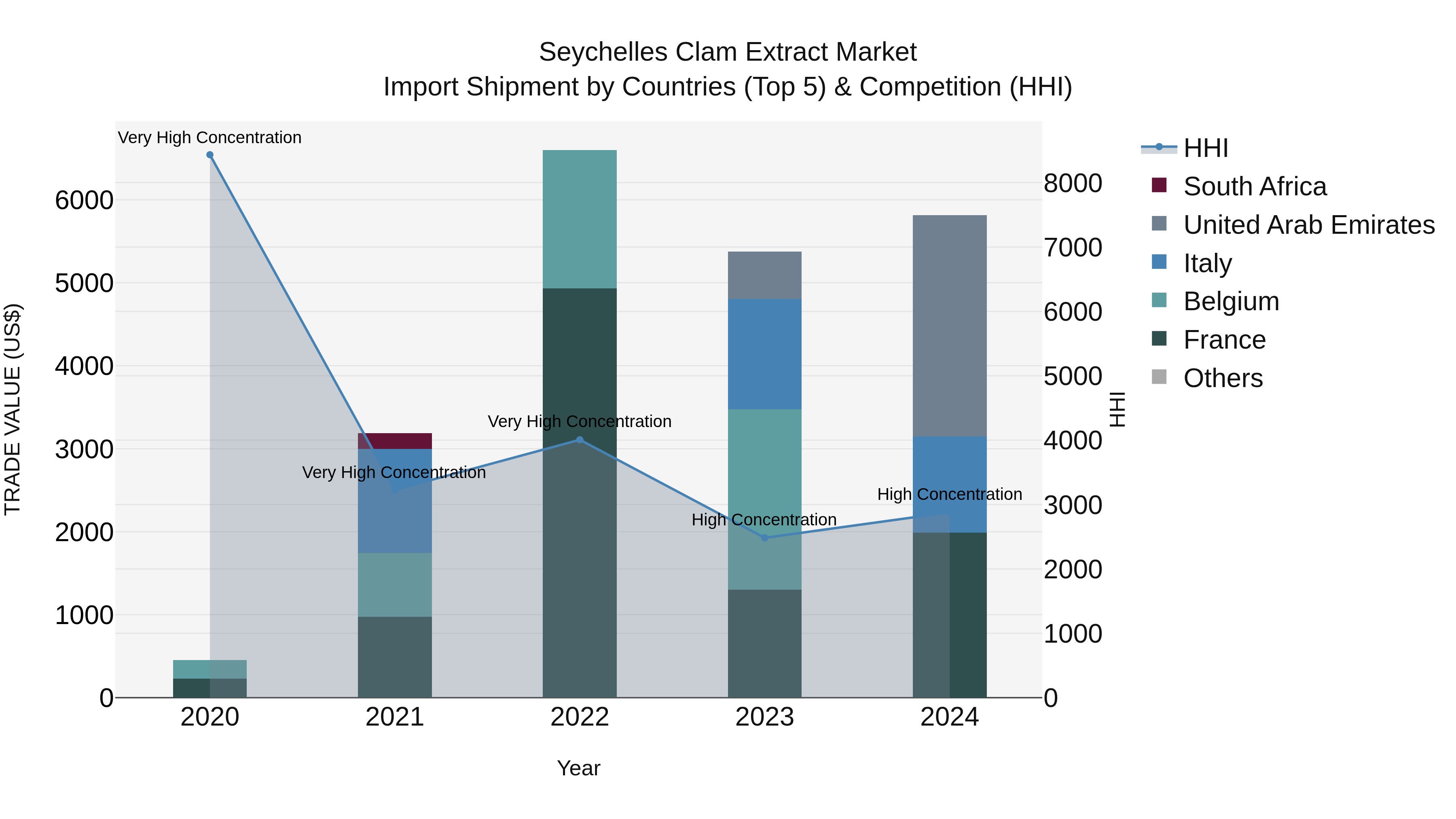 Seychelles Clam Extract Market: Top 5 Importing Countries and Market Competition (HHI) Analysis