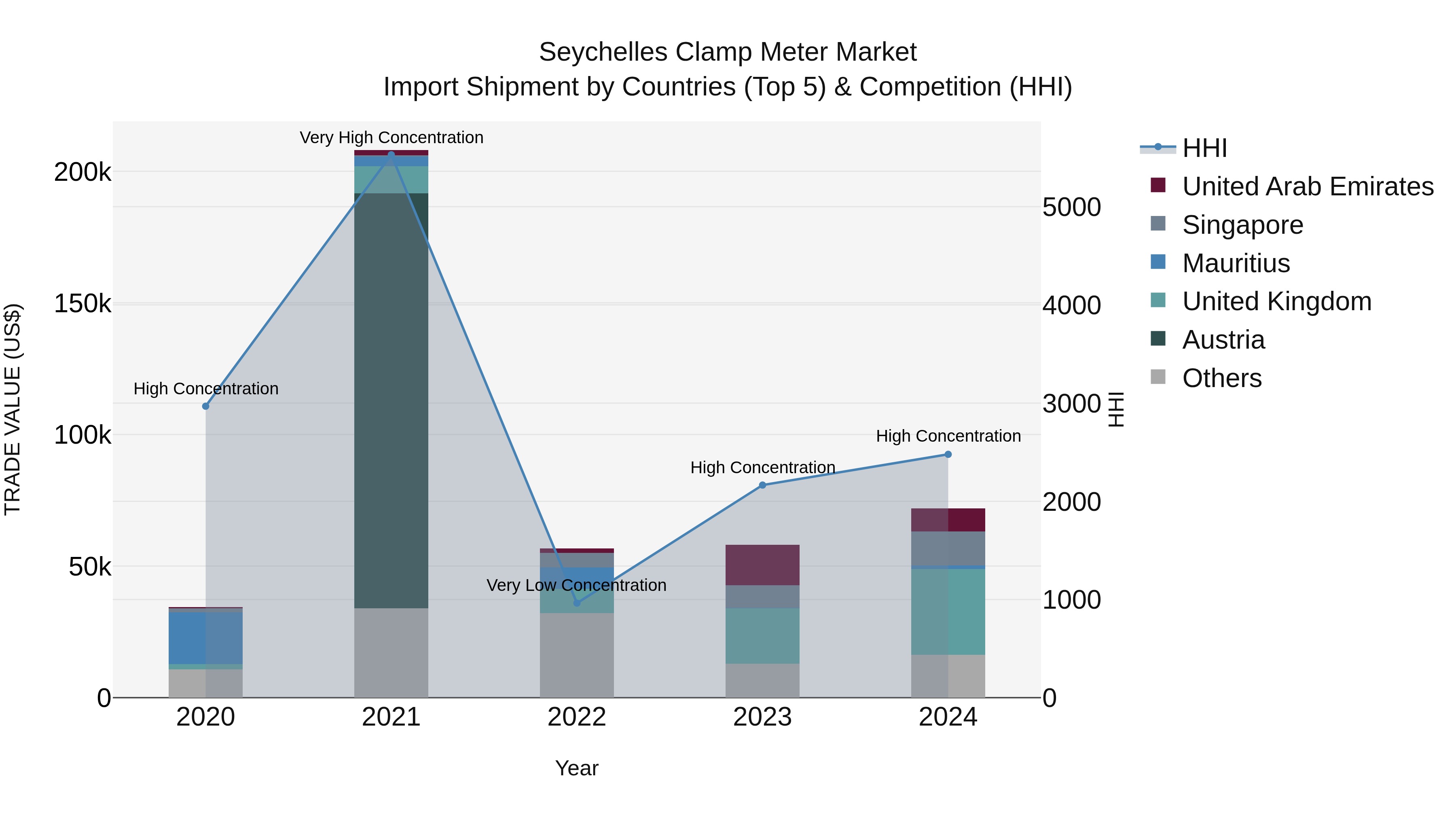 Seychelles Clamp Meter Market: Top 5 Importing Countries and Market Competition (HHI) Analysis