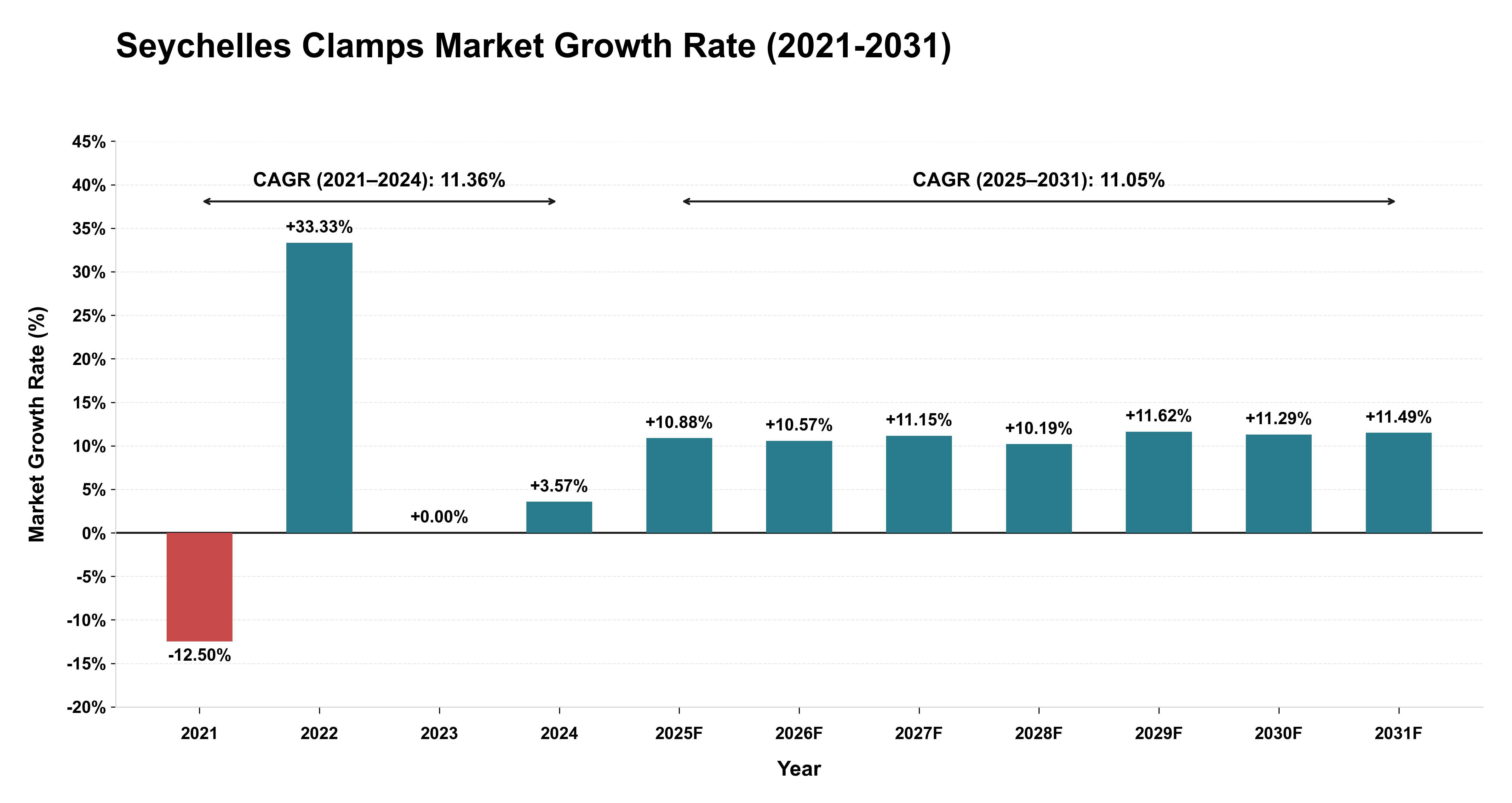 Seychelles Clamps Market Growth Rate Analysis (2021-2031)