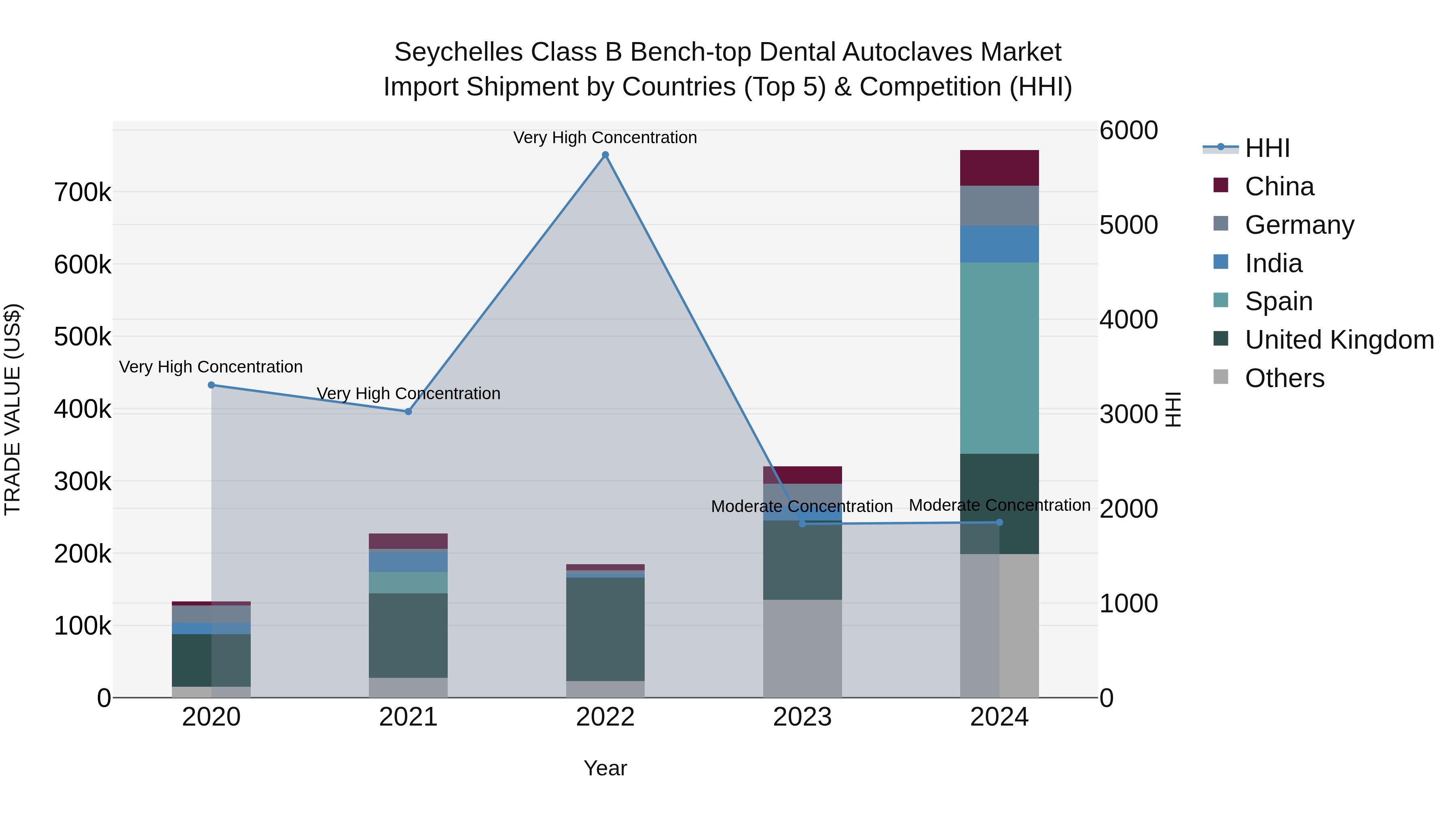 Seychelles Class B Bench-top Dental Autoclaves Market: Top 5 Importing Countries and Market Competition (HHI) Analysis