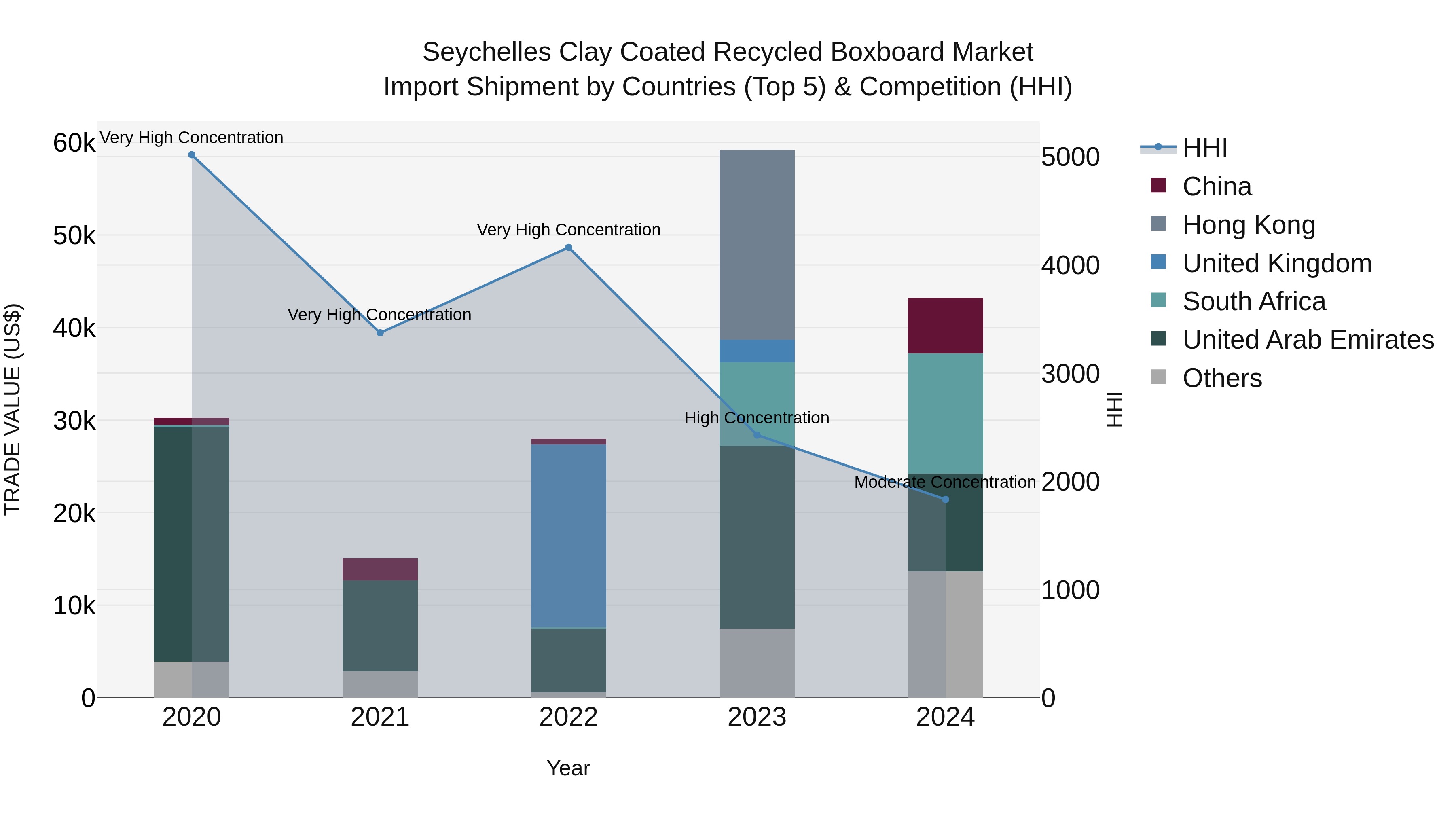 Seychelles Clay Coated Recycled Boxboard Market: Top 5 Importing Countries and Market Competition (HHI) Analysis
