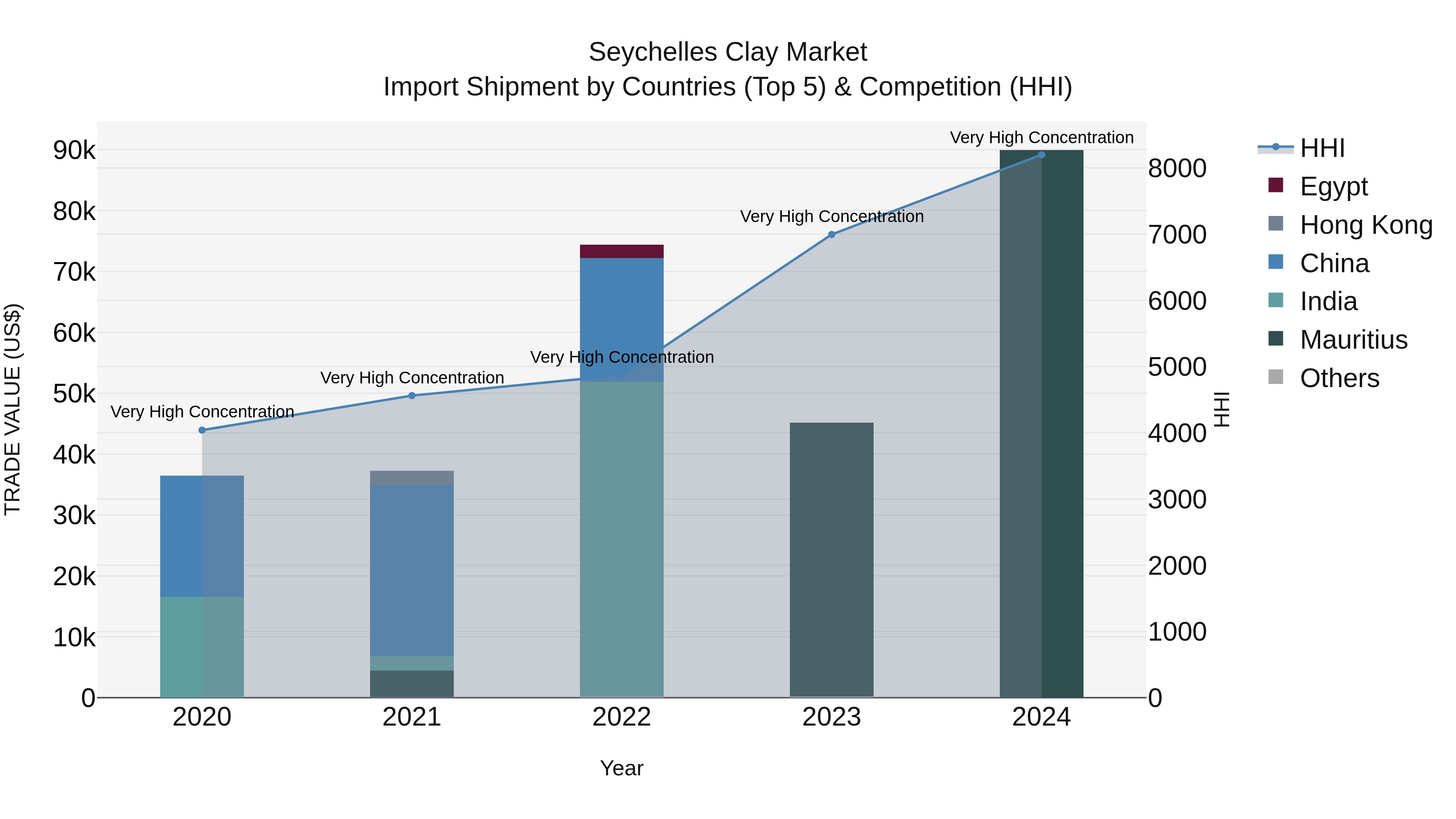 Seychelles Clay Market: Top 5 Importing Countries and Market Competition (HHI) Analysis