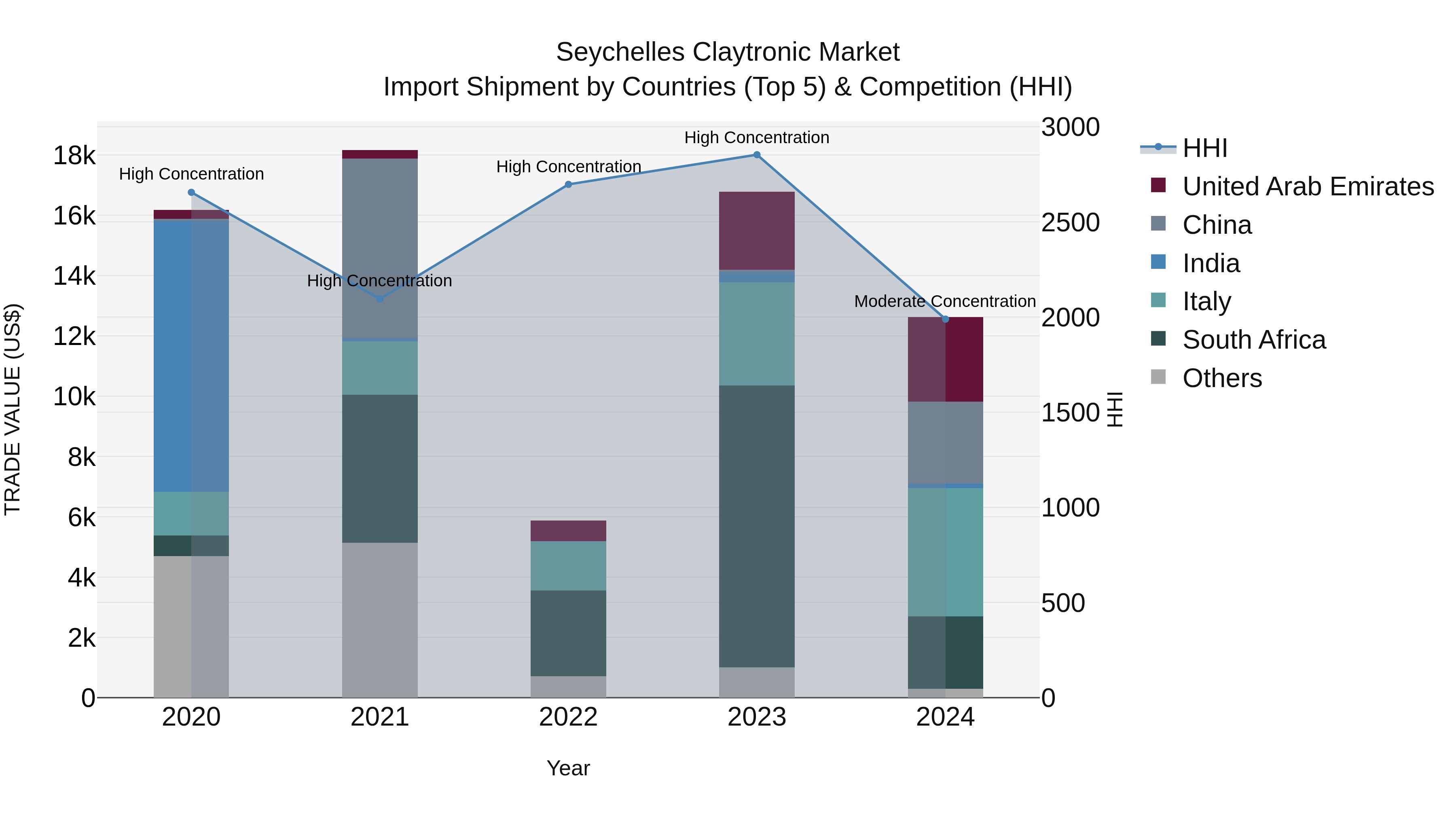 Seychelles Claytronic Market: Top 5 Importing Countries and Market Competition (HHI) Analysis