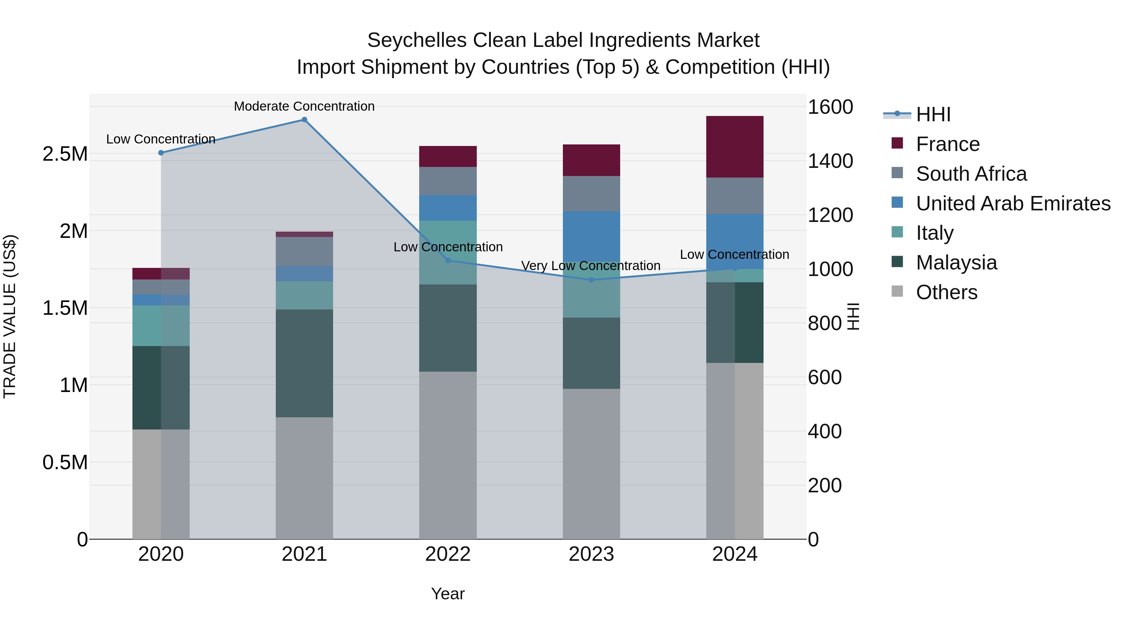 Seychelles Clean Label Ingredients Market: Top 5 Importing Countries and Market Competition (HHI) Analysis