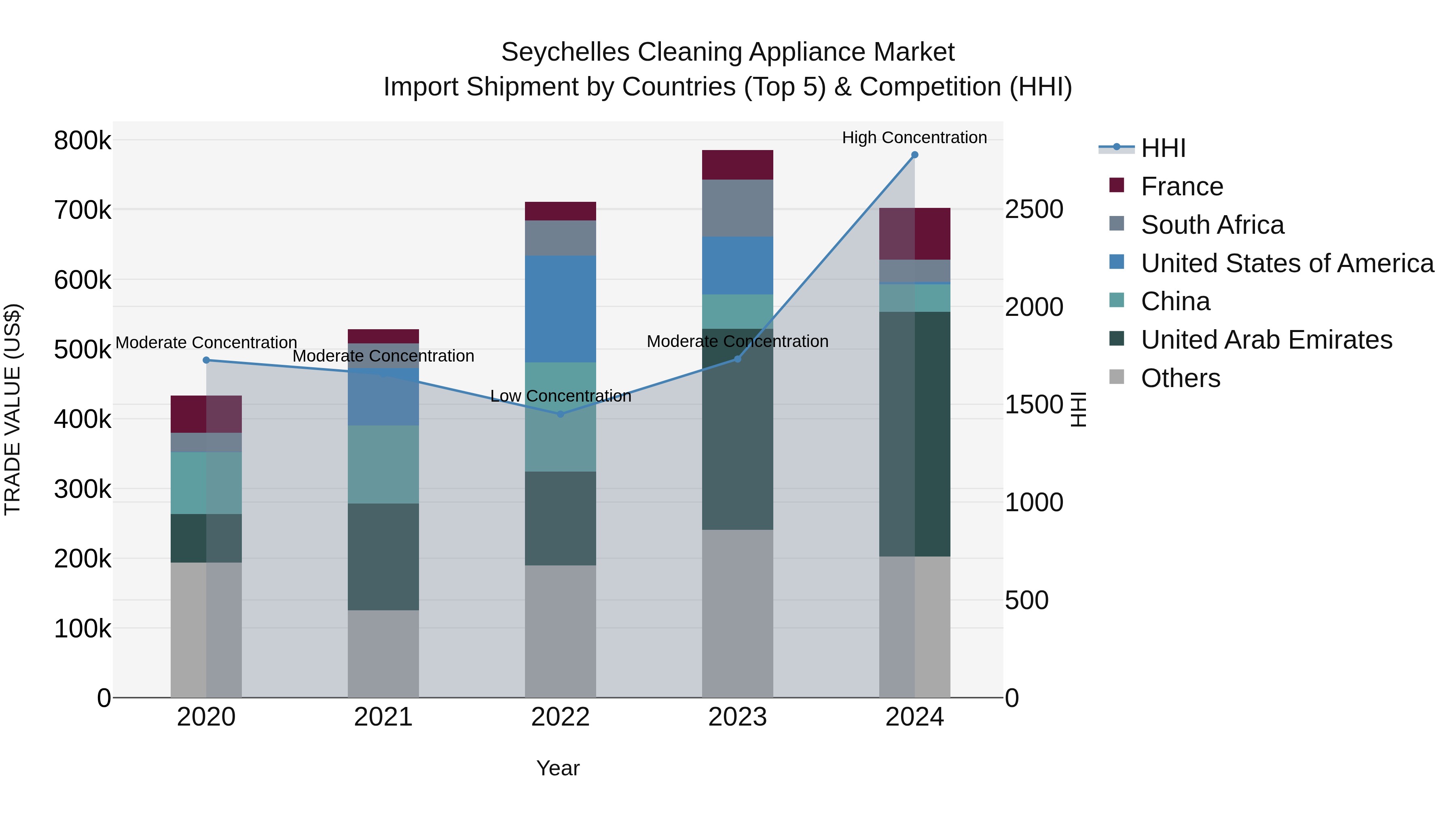 Seychelles Cleaning Appliance Market: Top 5 Importing Countries and Market Competition (HHI) Analysis