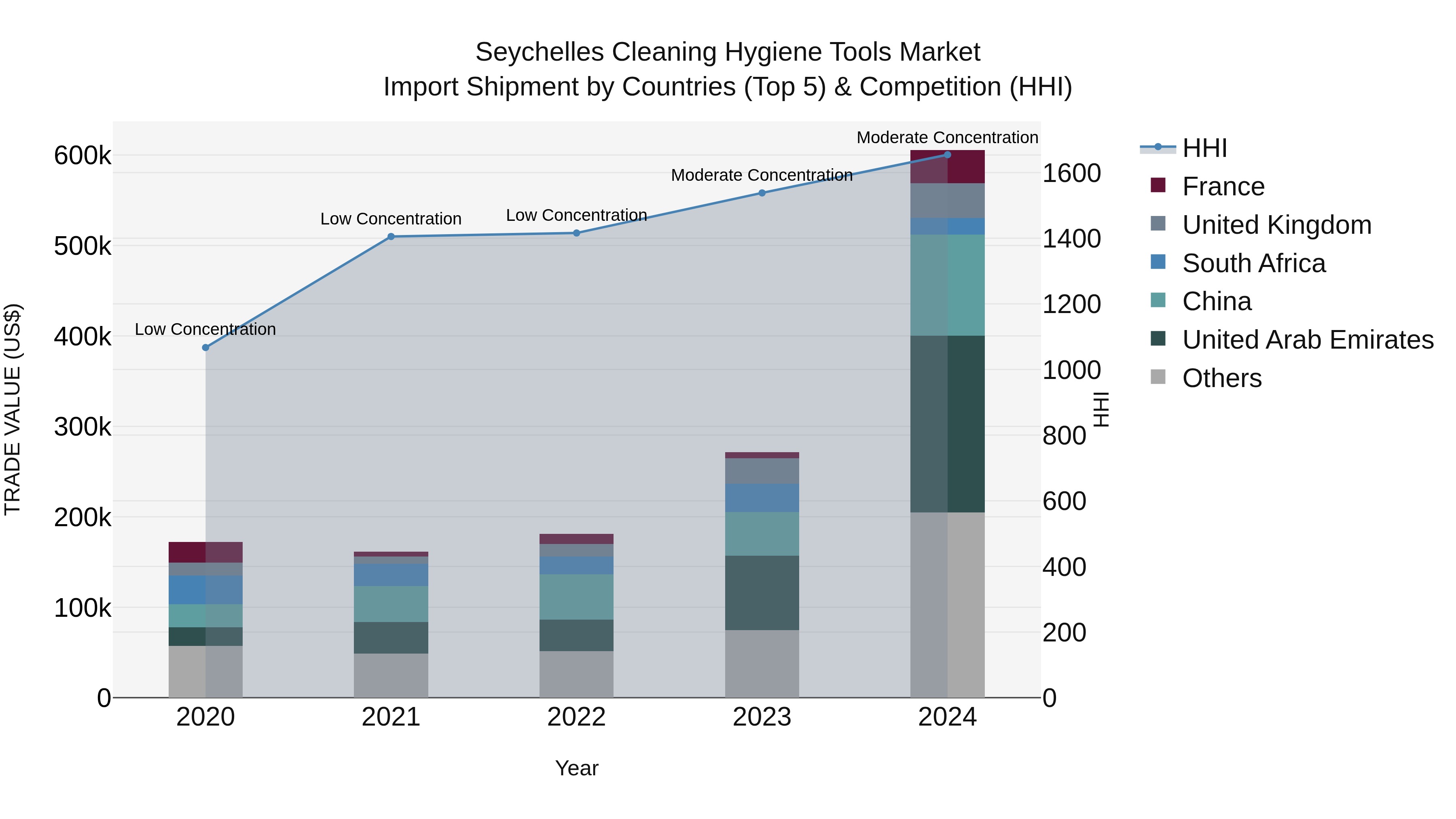 Seychelles Cleaning Hygiene Tools Market: Top 5 Importing Countries and Market Competition (HHI) Analysis