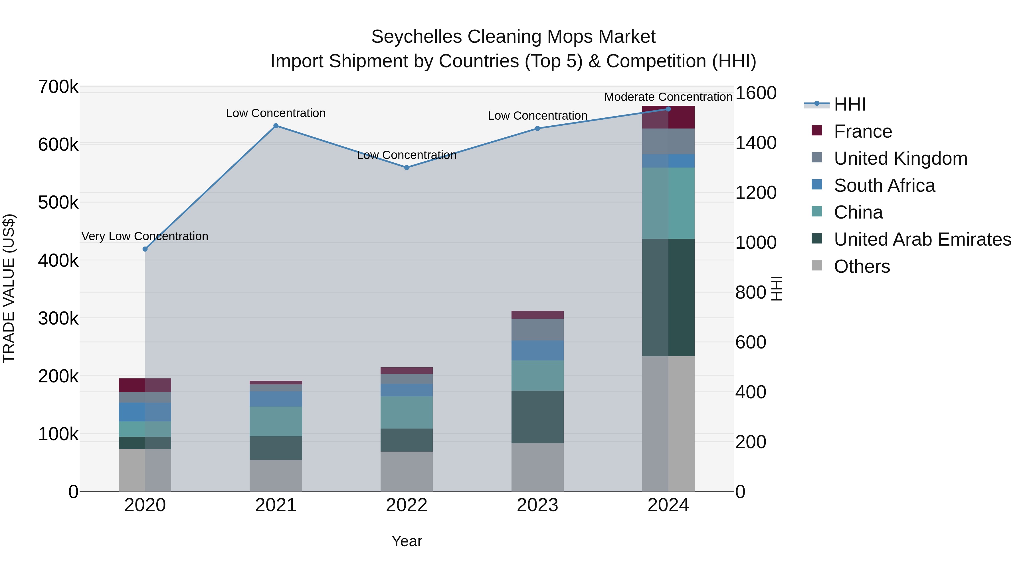 Seychelles Cleaning Mops Market: Top 5 Importing Countries and Market Competition (HHI) Analysis