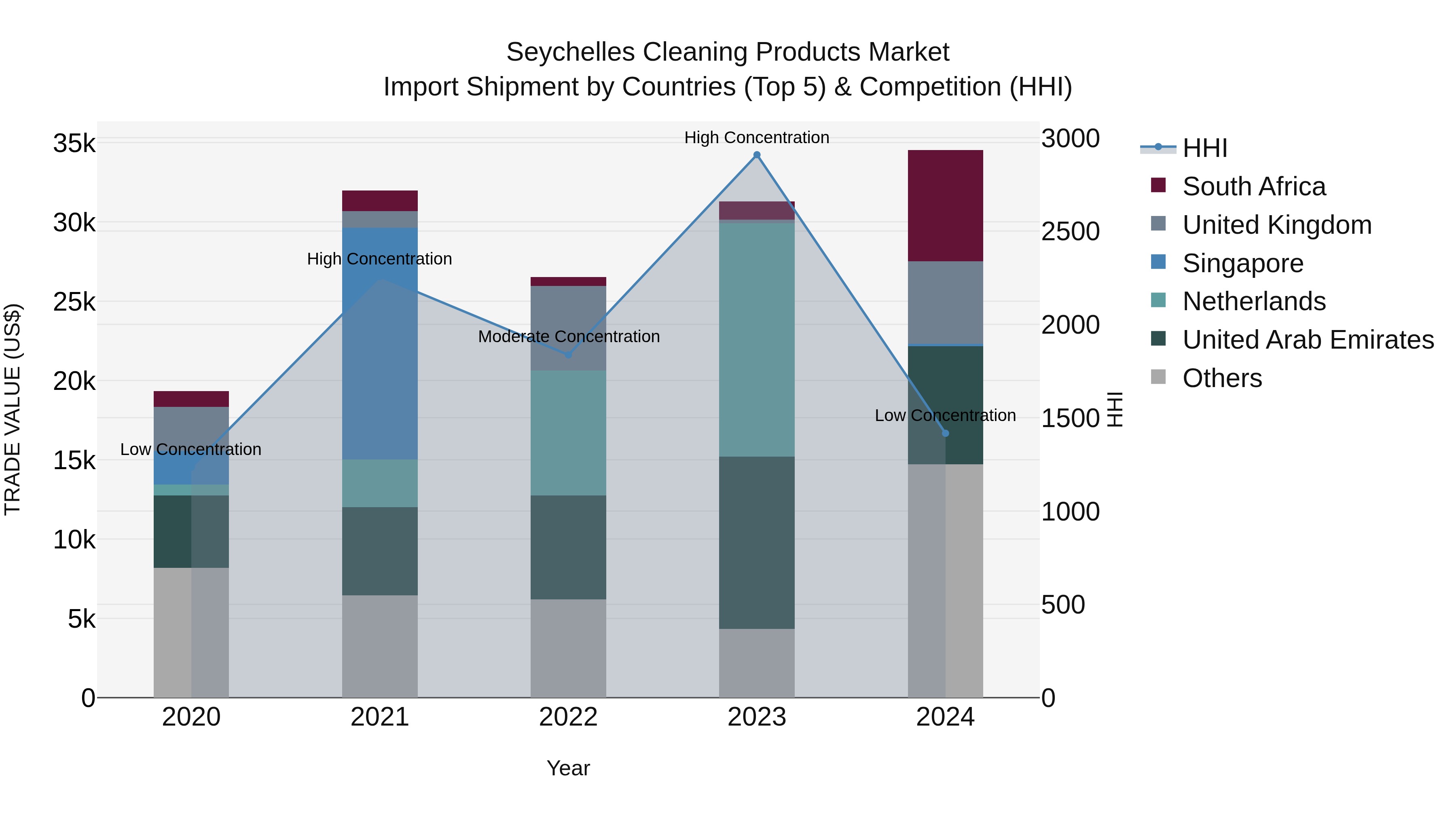 Seychelles Cleaning Products Market: Top 5 Importing Countries and Market Competition (HHI) Analysis