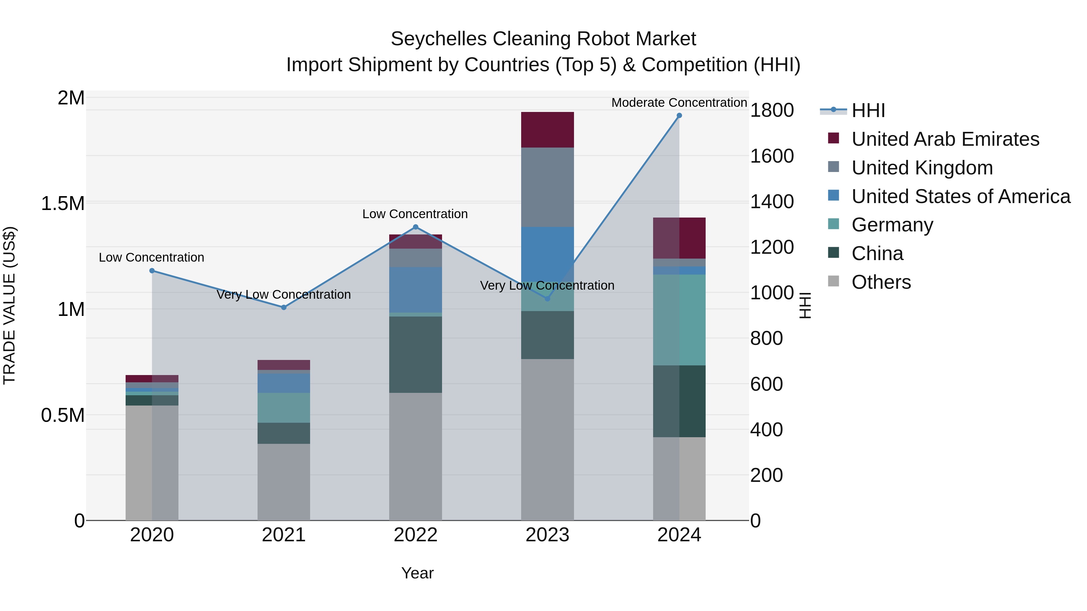 Seychelles Cleaning Robot Market: Top 5 Importing Countries and Market Competition (HHI) Analysis