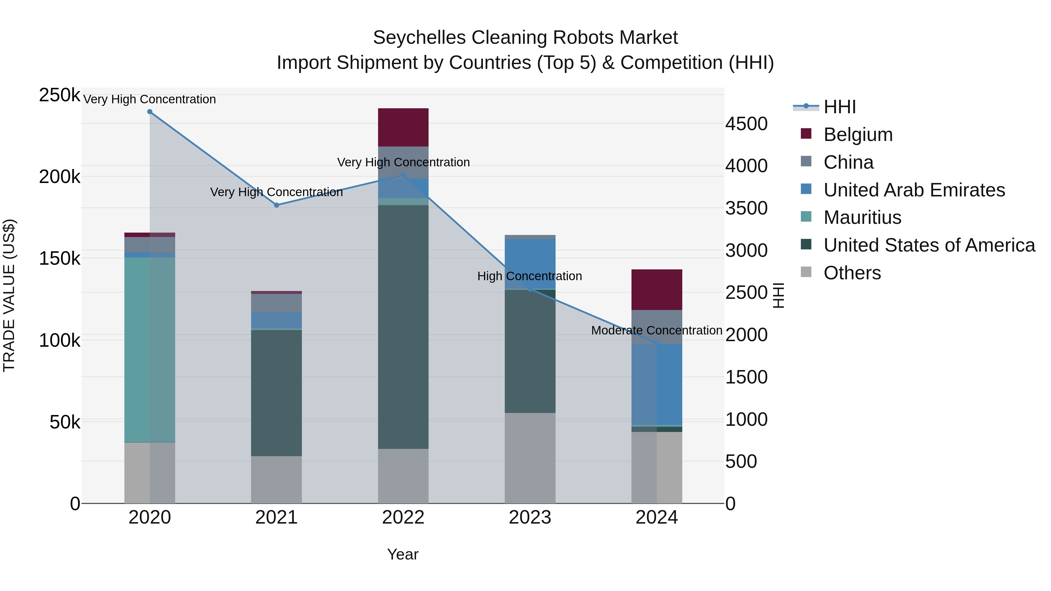 Seychelles Cleaning Robots Market: Top 5 Importing Countries and Market Competition (HHI) Analysis