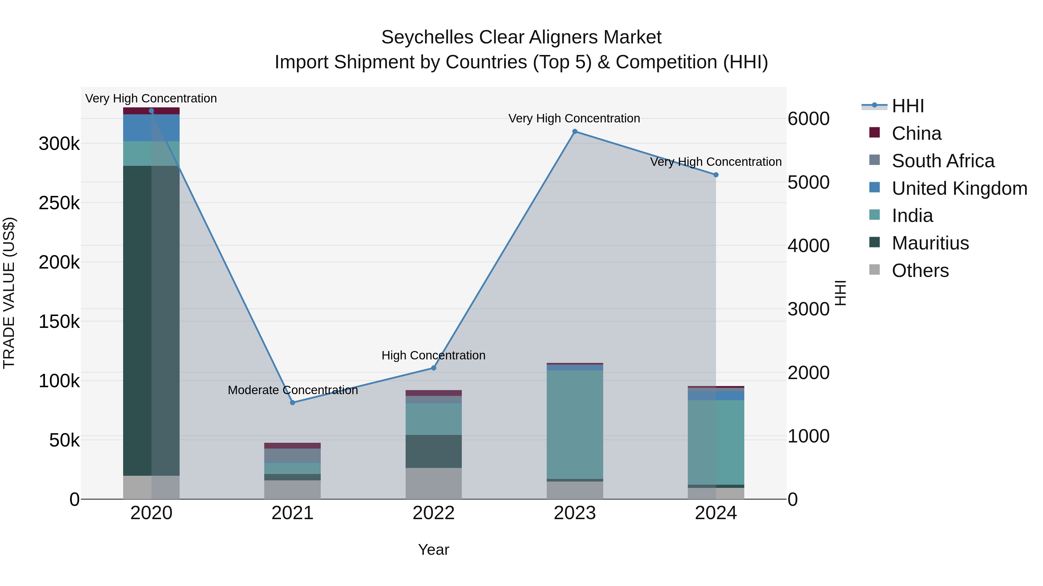 Seychelles Clear Aligners Market: Top 5 Importing Countries and Market Competition (HHI) Analysis