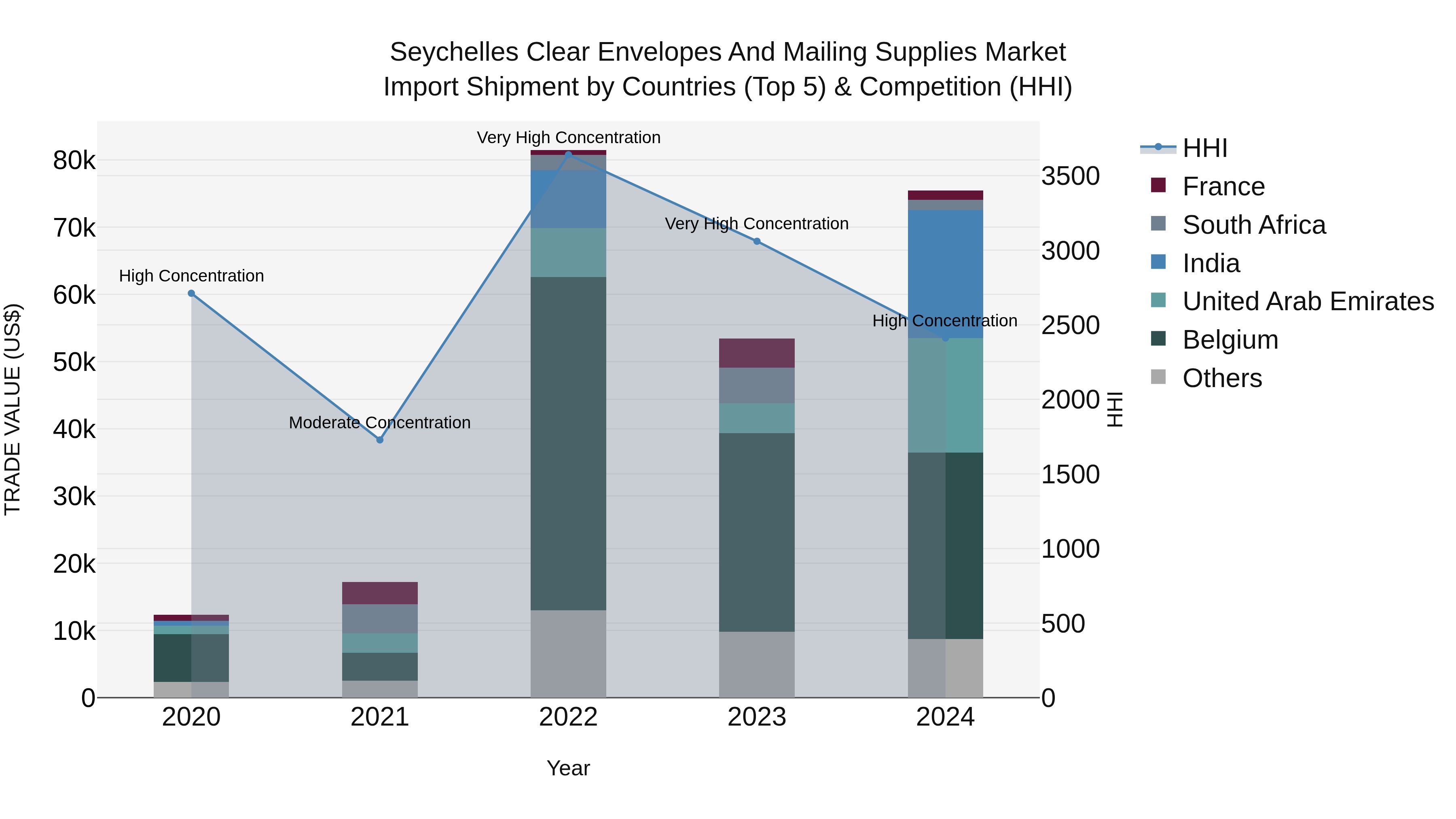 Seychelles Clear Envelopes and Mailing Supplies Market: Top 5 Importing Countries and Market Competition (HHI) Analysis