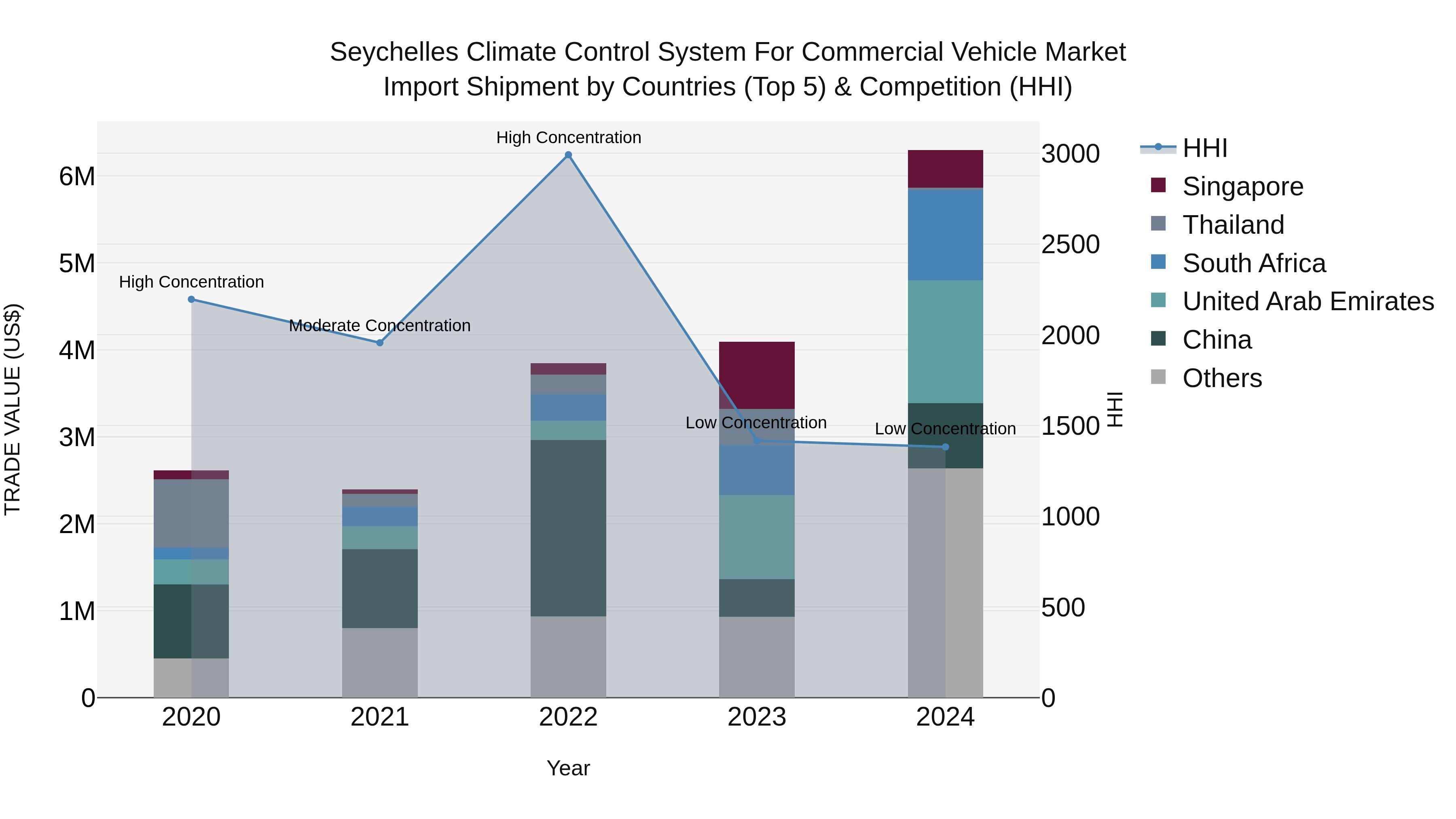 Seychelles Climate Control System for Commercial Vehicle Market: Top 5 Importing Countries and Market Competition (HHI) Analysis