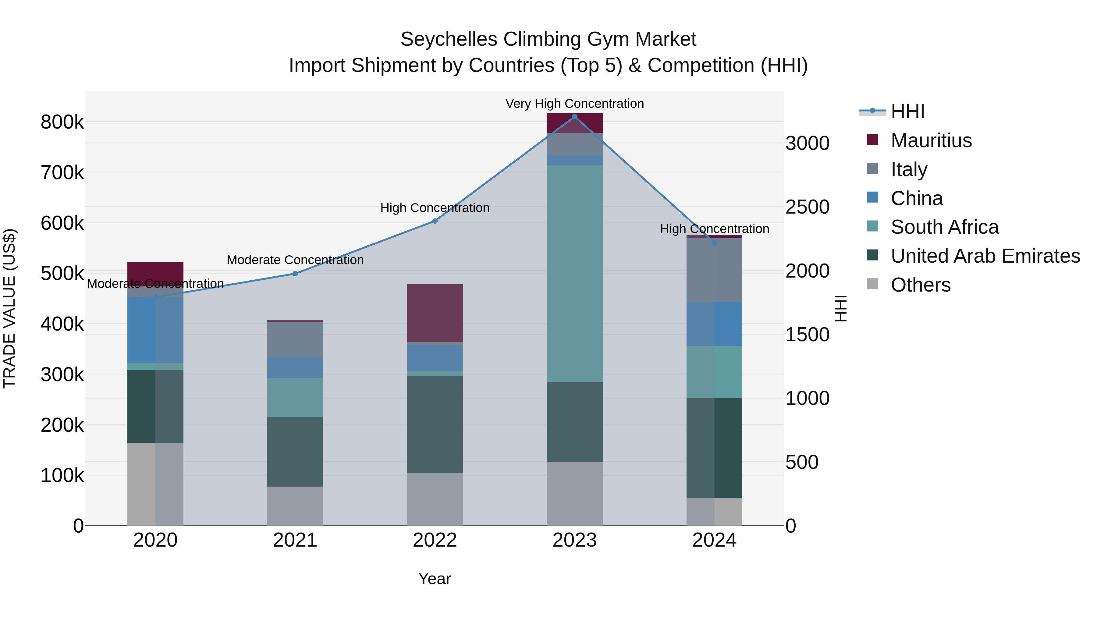 Seychelles Climbing Gym Market: Top 5 Importing Countries and Market Competition (HHI) Analysis