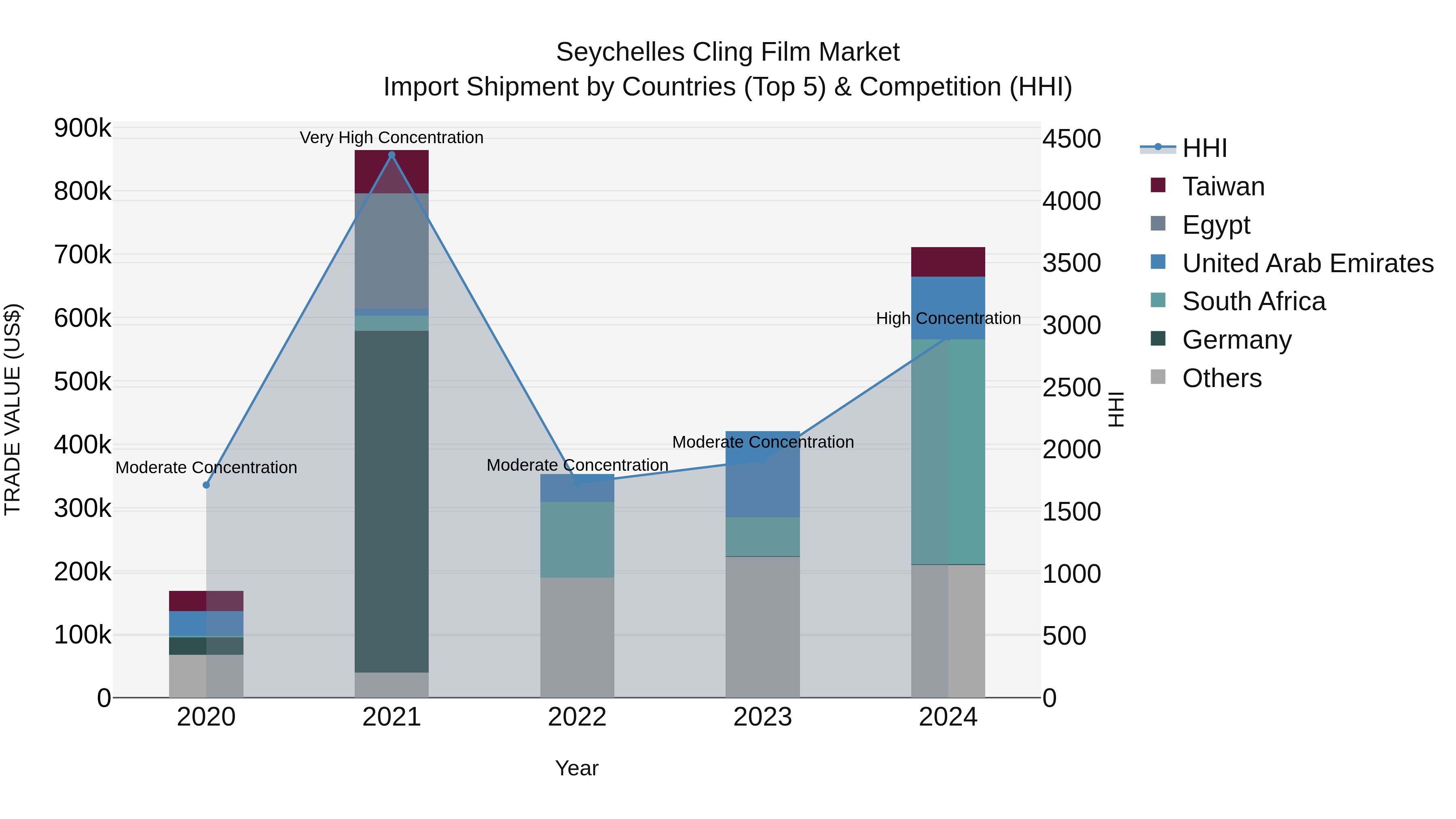 Seychelles Cling Film Market: Top 5 Importing Countries and Market Competition (HHI) Analysis