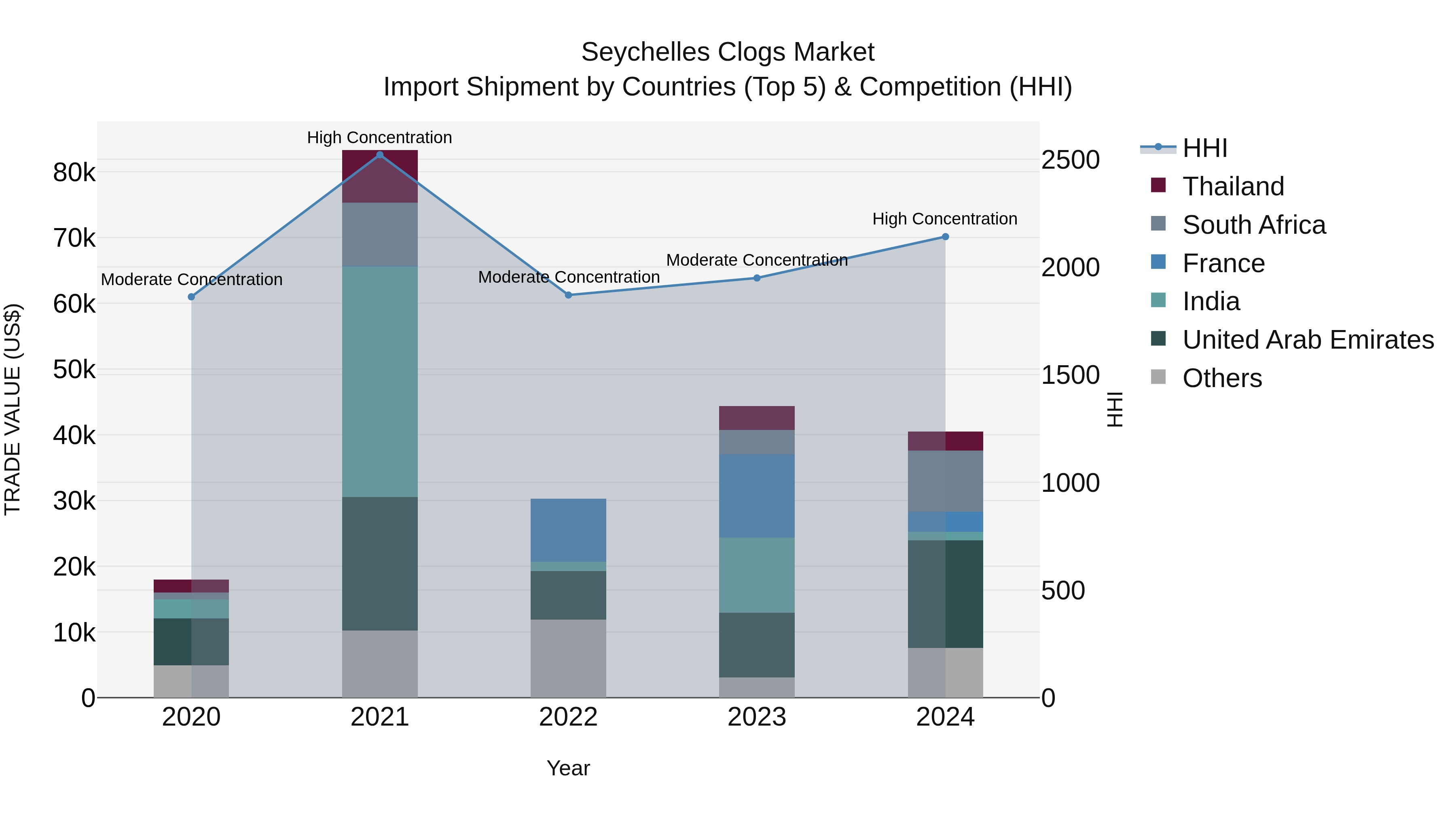 Seychelles Clogs Market: Top 5 Importing Countries and Market Competition (HHI) Analysis