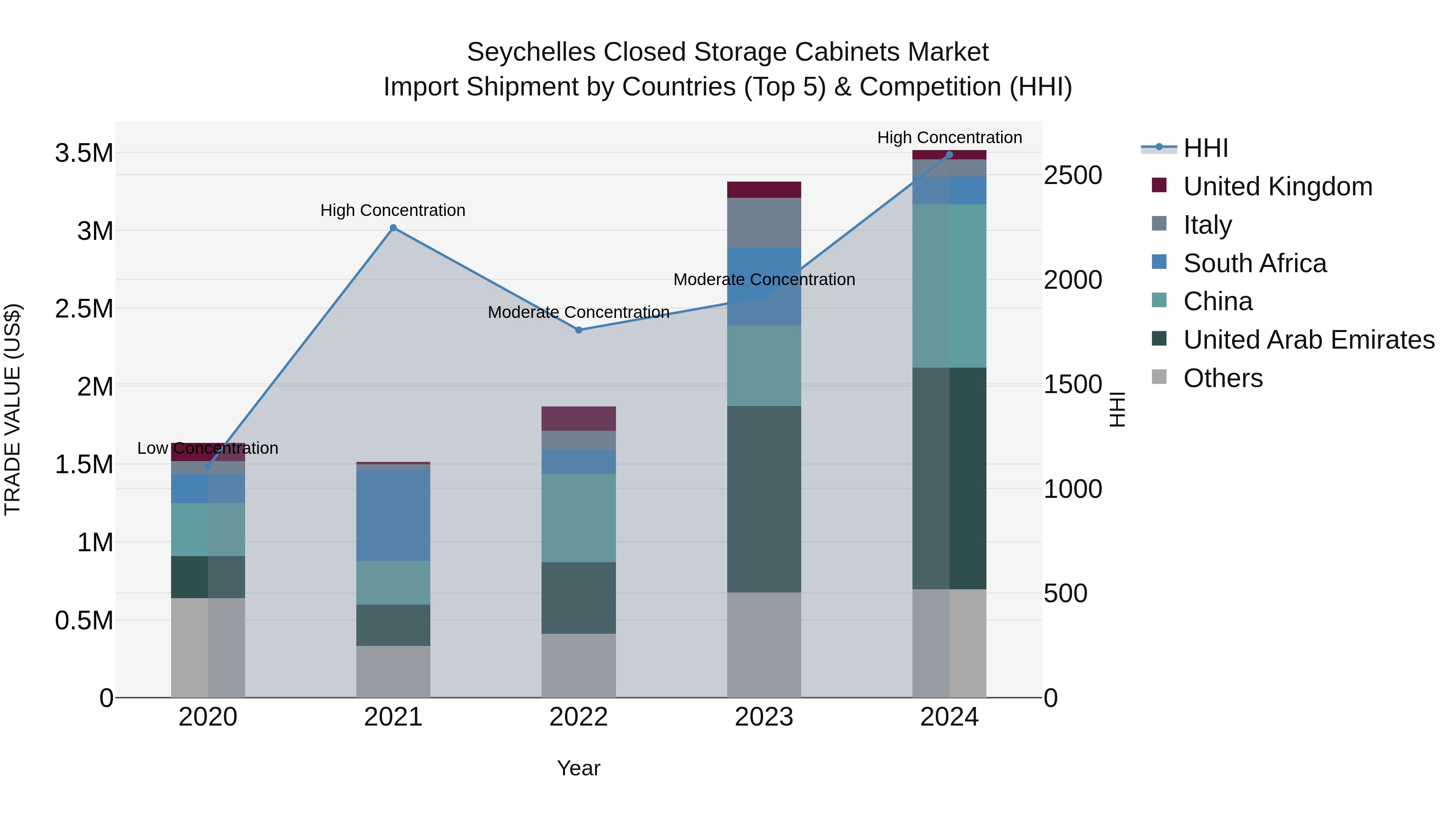 Seychelles Closed Storage Cabinets Market: Top 5 Importing Countries and Market Competition (HHI) Analysis
