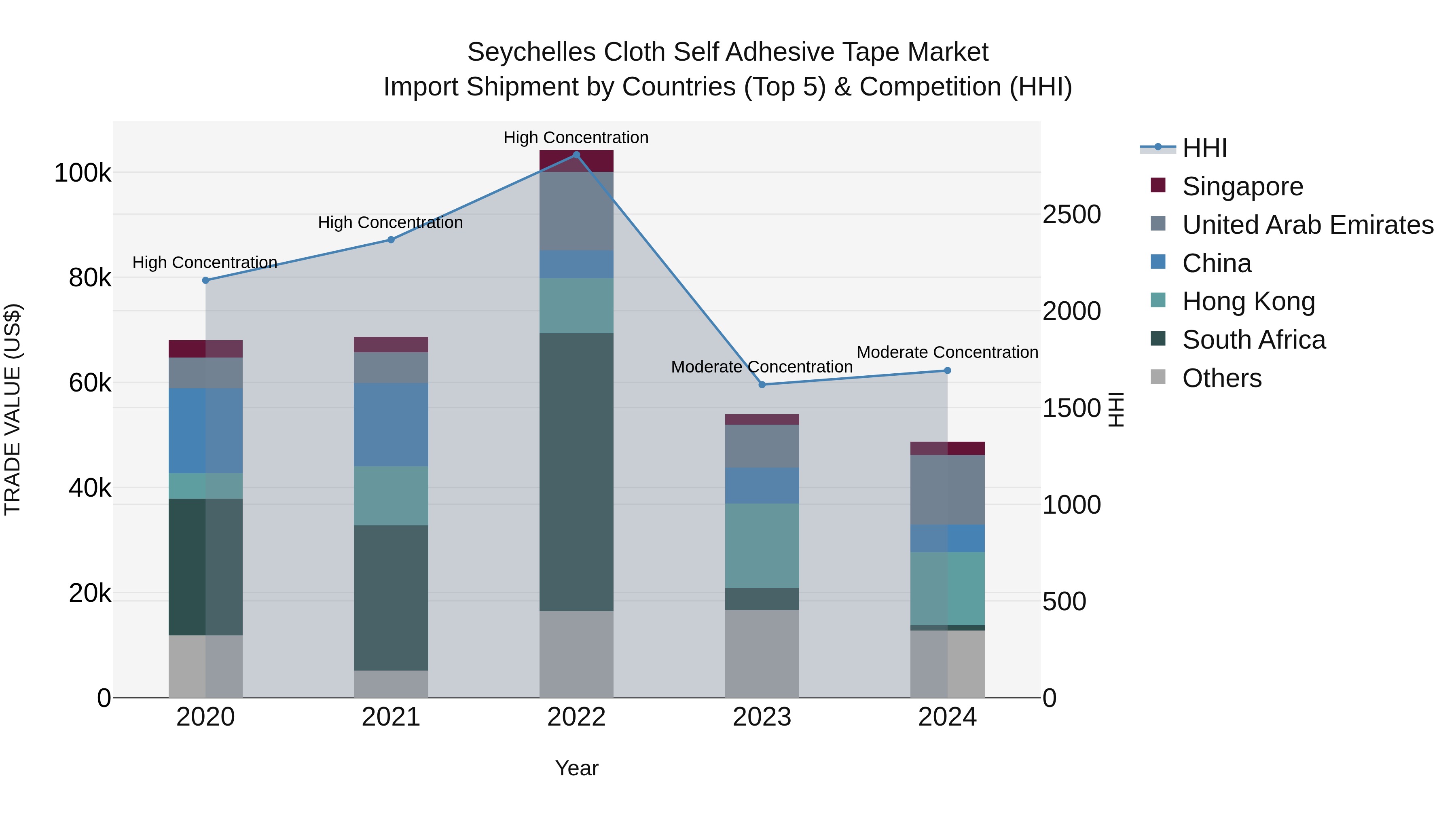 Seychelles Cloth Self Adhesive Tape Market: Top 5 Importing Countries and Market Competition (HHI) Analysis
