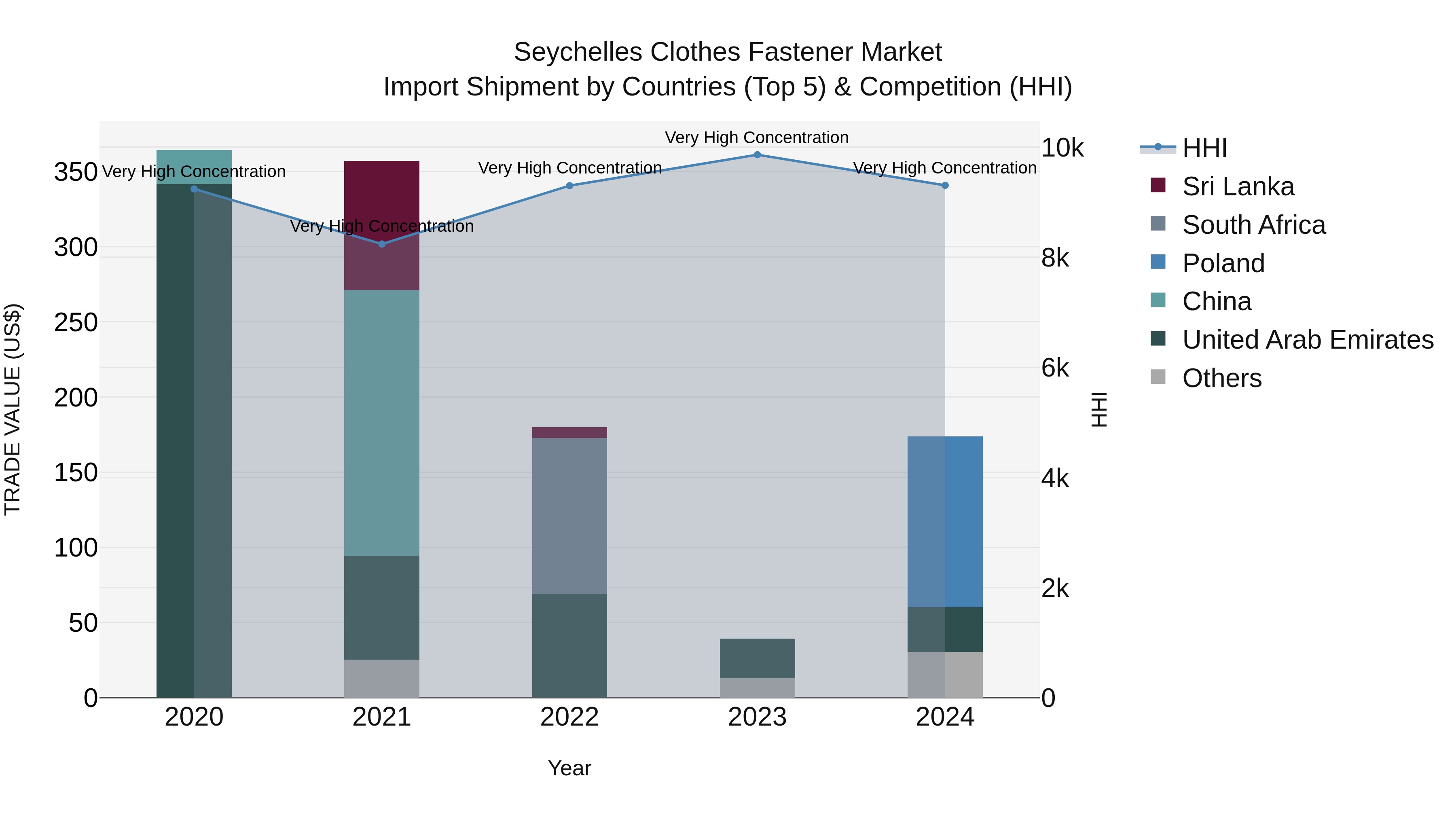 Seychelles Clothes Fastener Market: Top 5 Importing Countries and Market Competition (HHI) Analysis