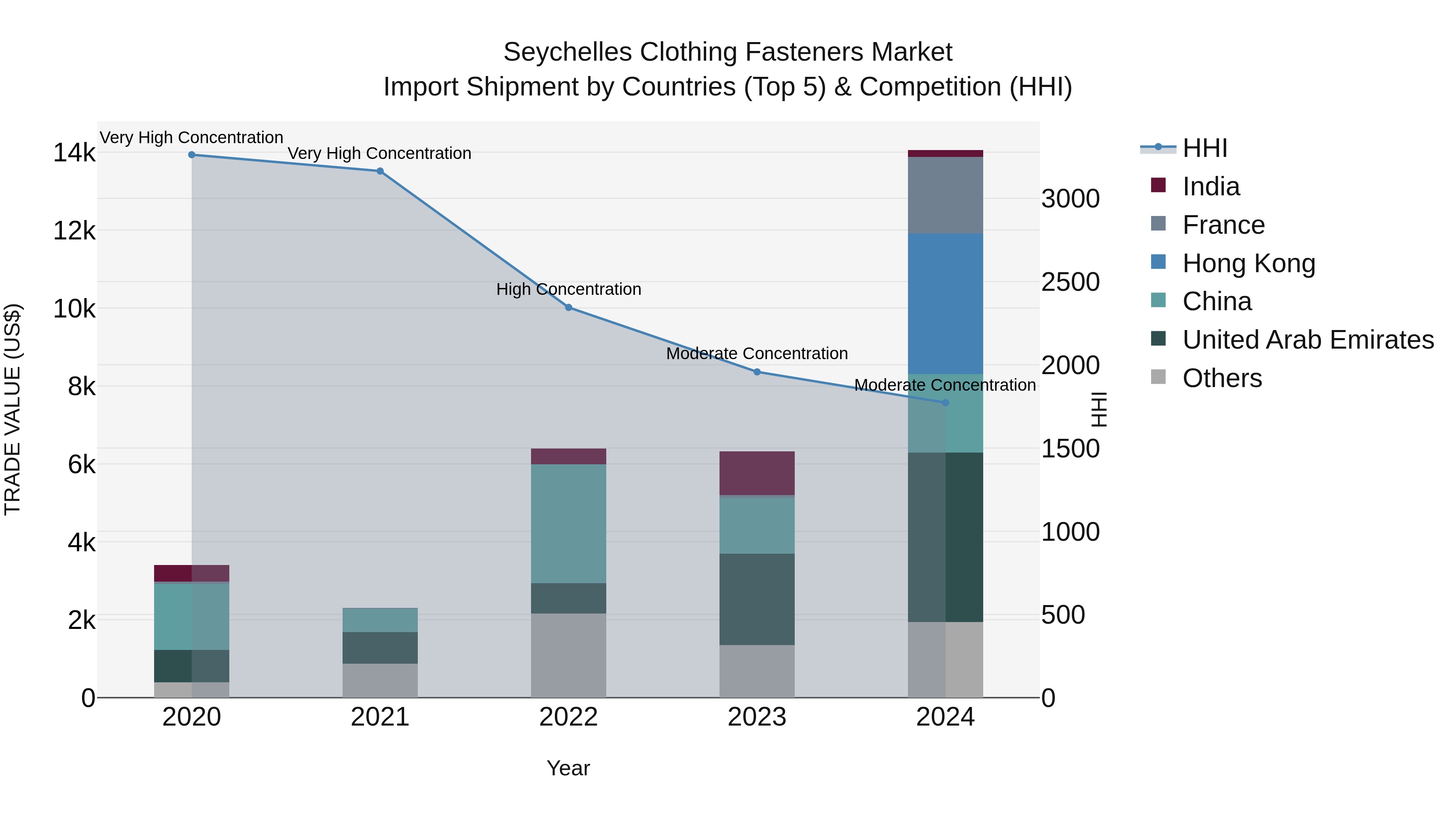 Seychelles Clothing Fasteners Market: Top 5 Importing Countries and Market Competition (HHI) Analysis