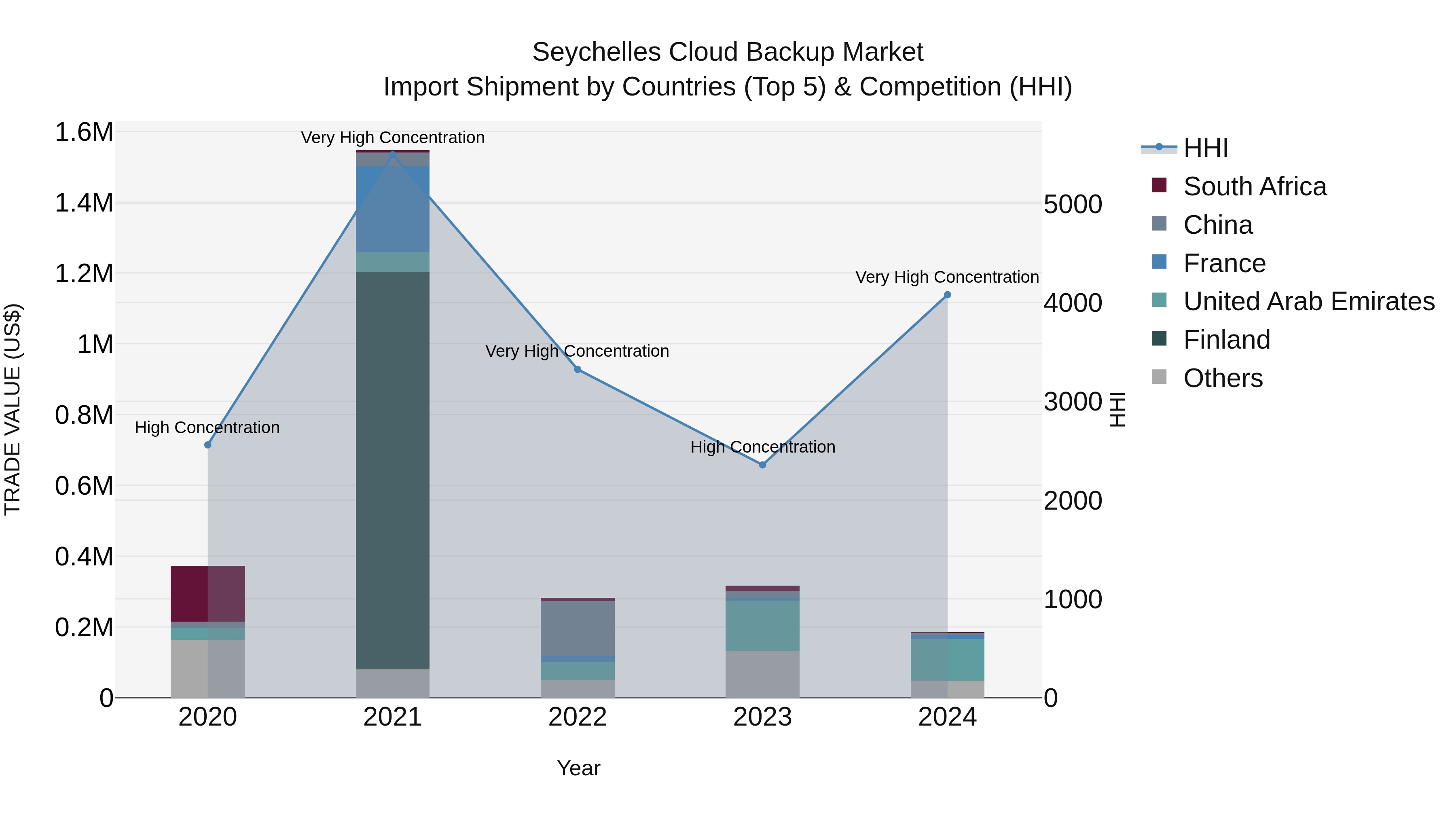 Seychelles Cloud Backup Market: Top 5 Importing Countries and Market Competition (HHI) Analysis