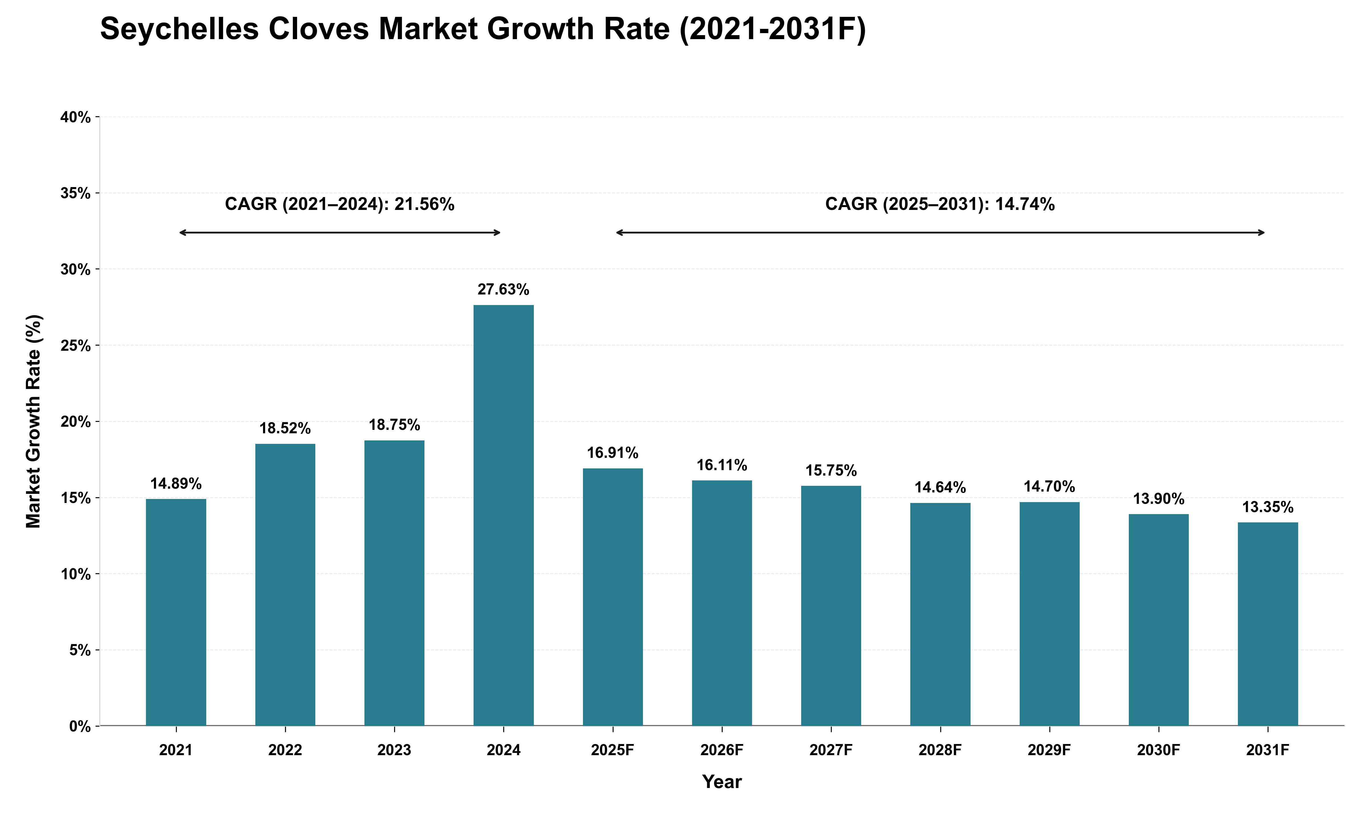 Seychelles Cloves Market Growth Rate Analysis (2021 - 2031)