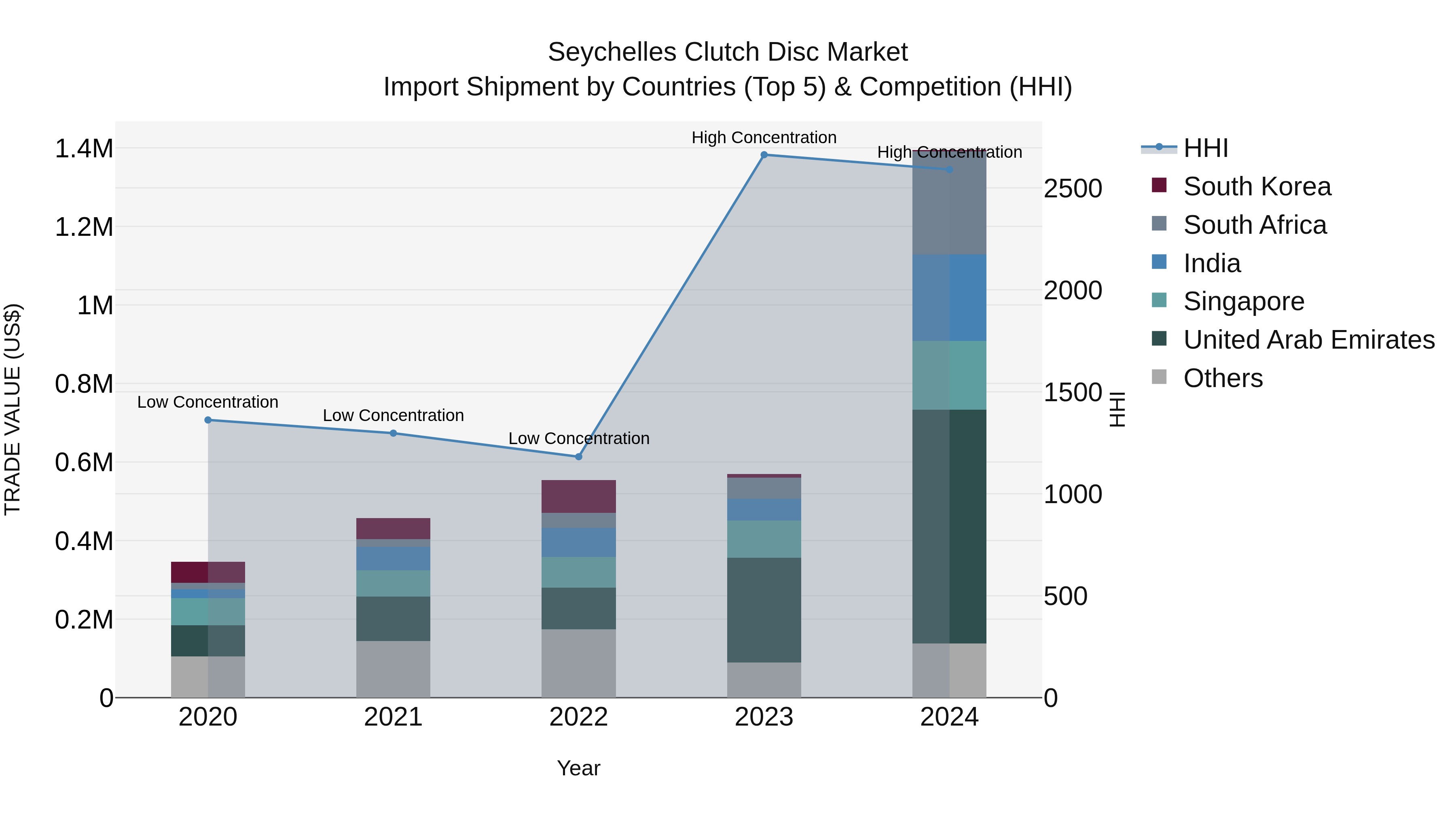 Seychelles Clutch Disc Market: Top 5 Importing Countries and Market Competition (HHI) Analysis