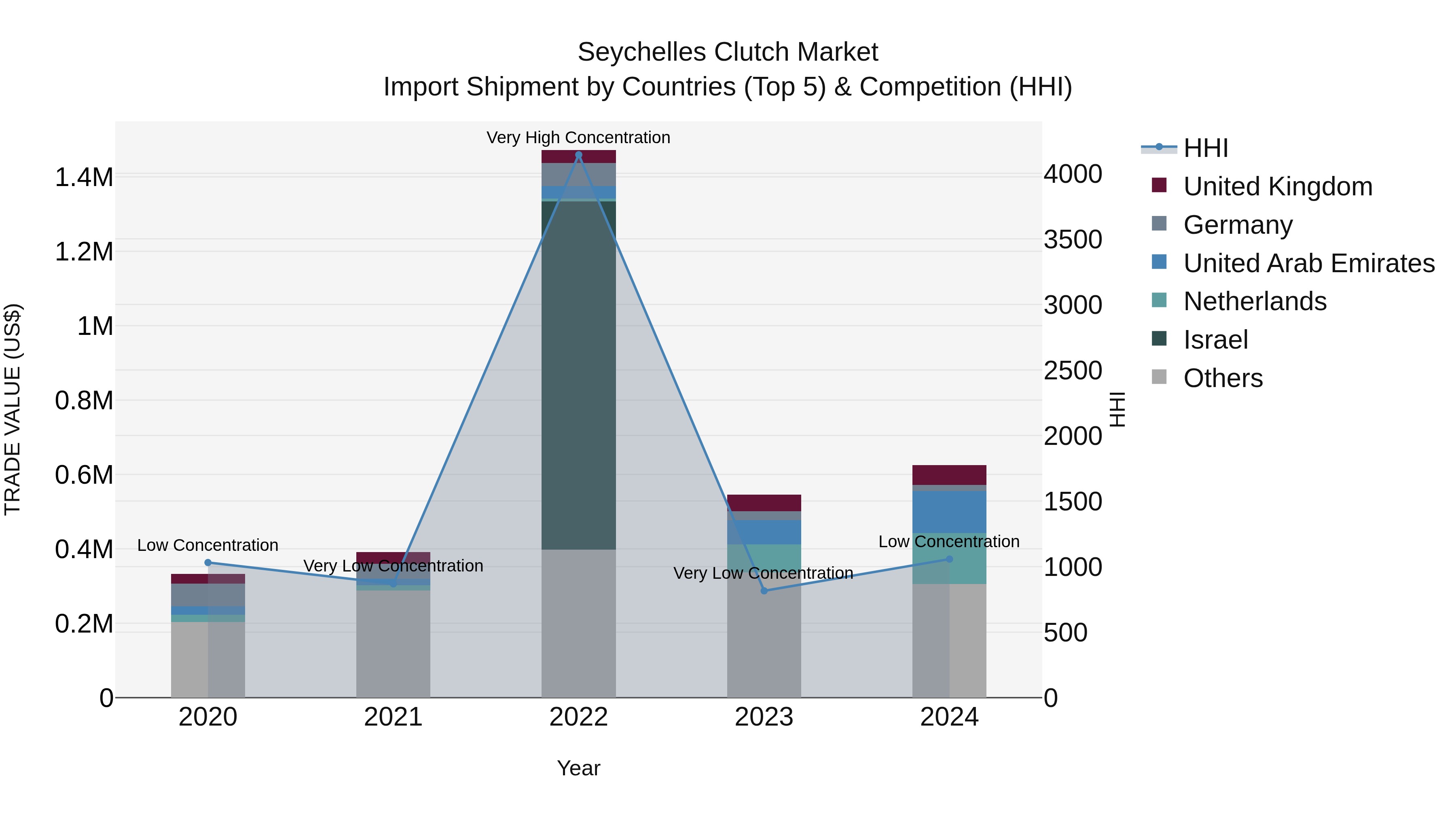 Seychelles Clutch Market: Top 5 Importing Countries and Market Competition (HHI) Analysis