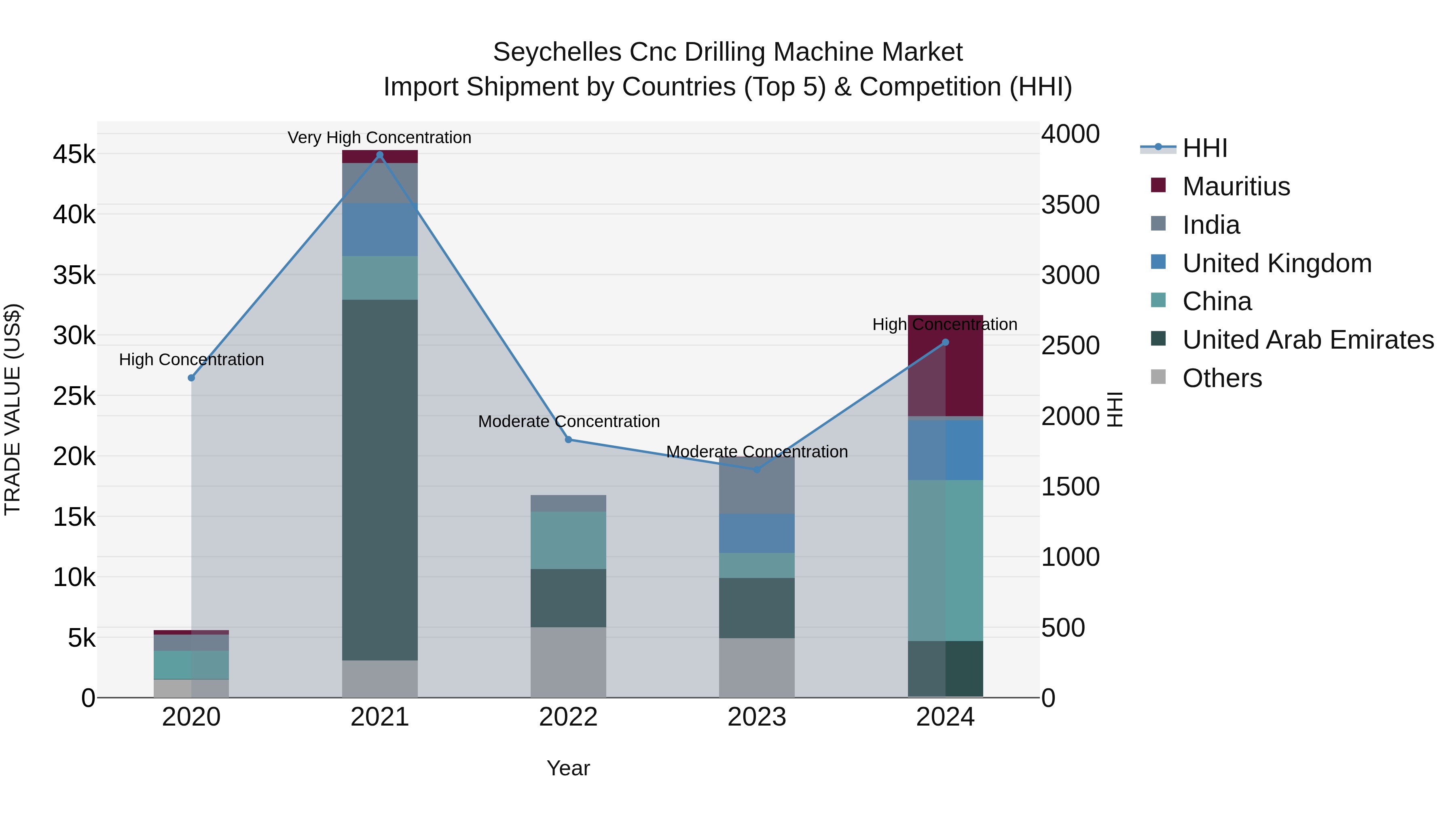 Seychelles Cnc Drilling Machine Market: Top 5 Importing Countries and Market Competition (HHI) Analysis