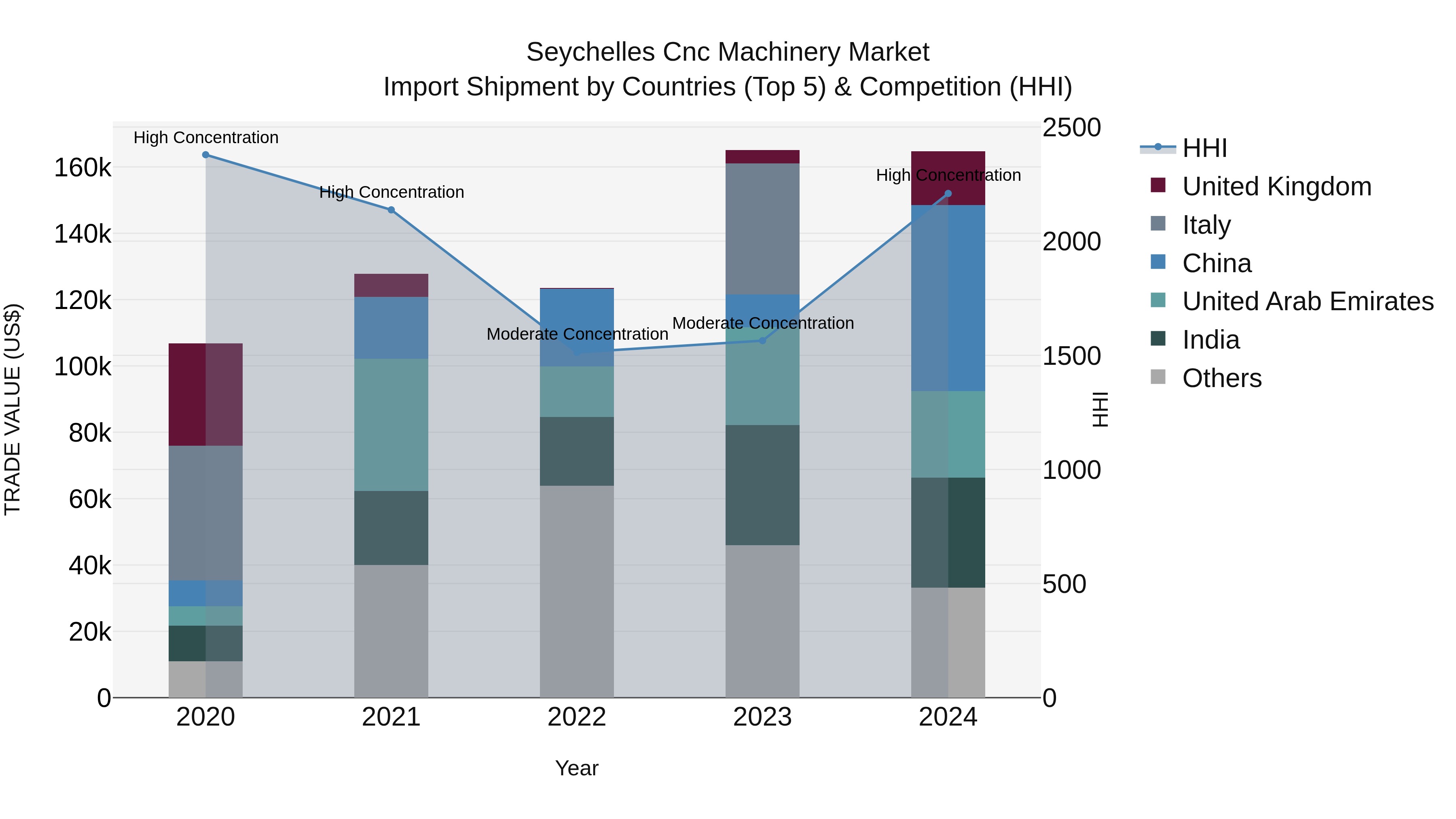 Seychelles Cnc Machinery Market: Top 5 Importing Countries and Market Competition (HHI) Analysis