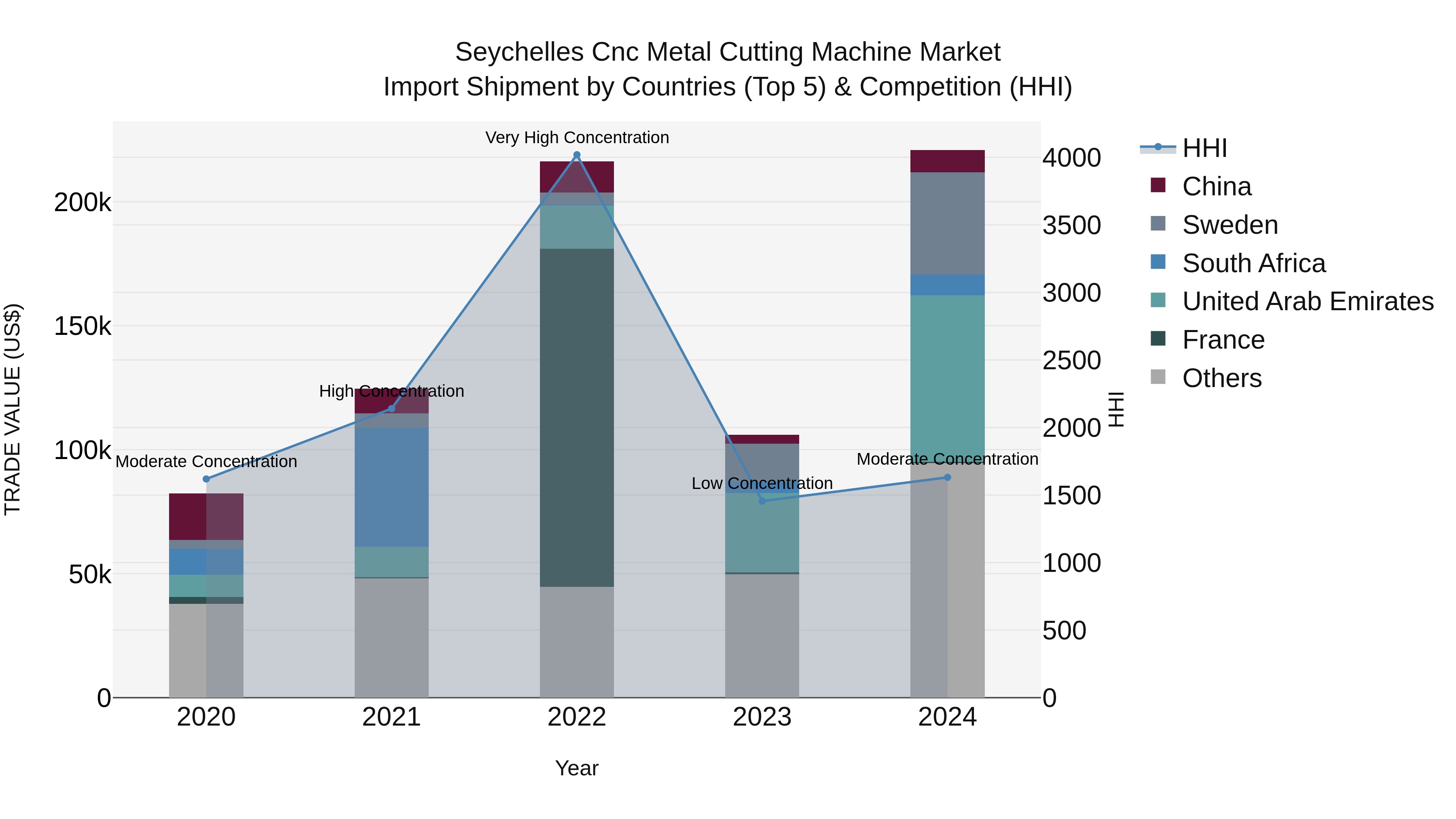 Seychelles Cnc Metal Cutting Machine Market: Top 5 Importing Countries and Market Competition (HHI) Analysis